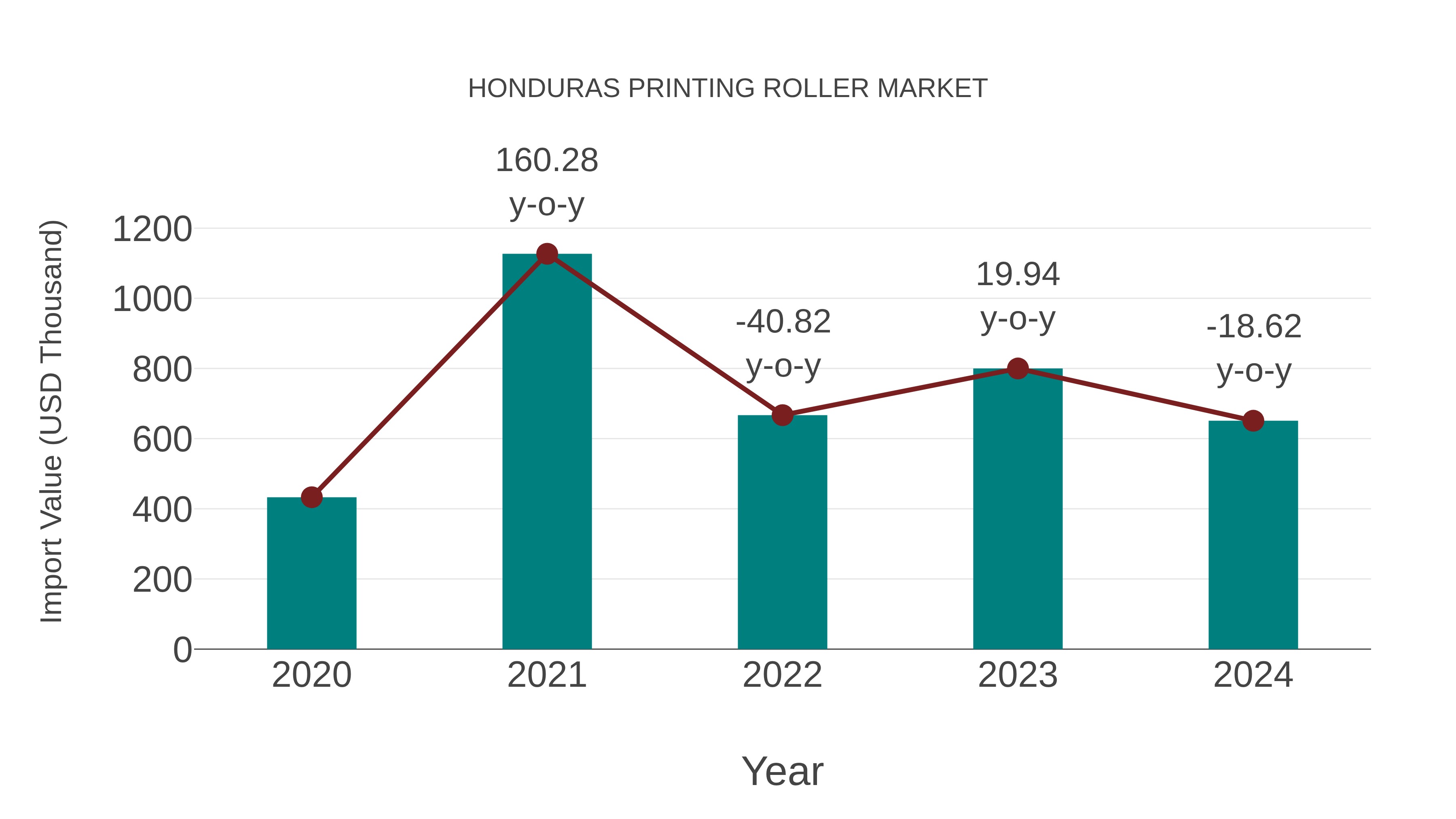 Honduras Printing Roller Market: Import Trend Analysis