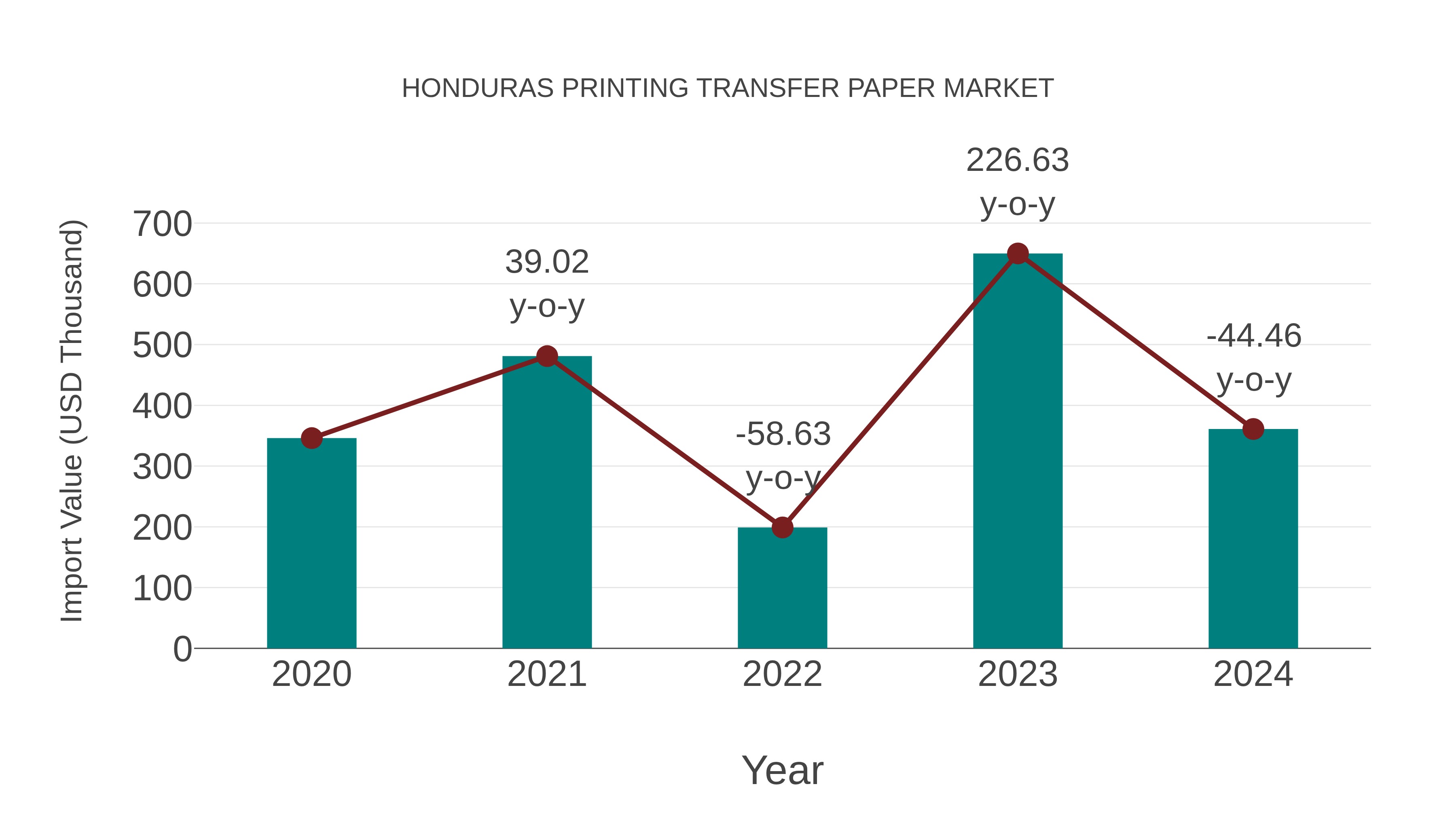  Honduras Printing Transfer Paper Market: Import Trend Analysis
