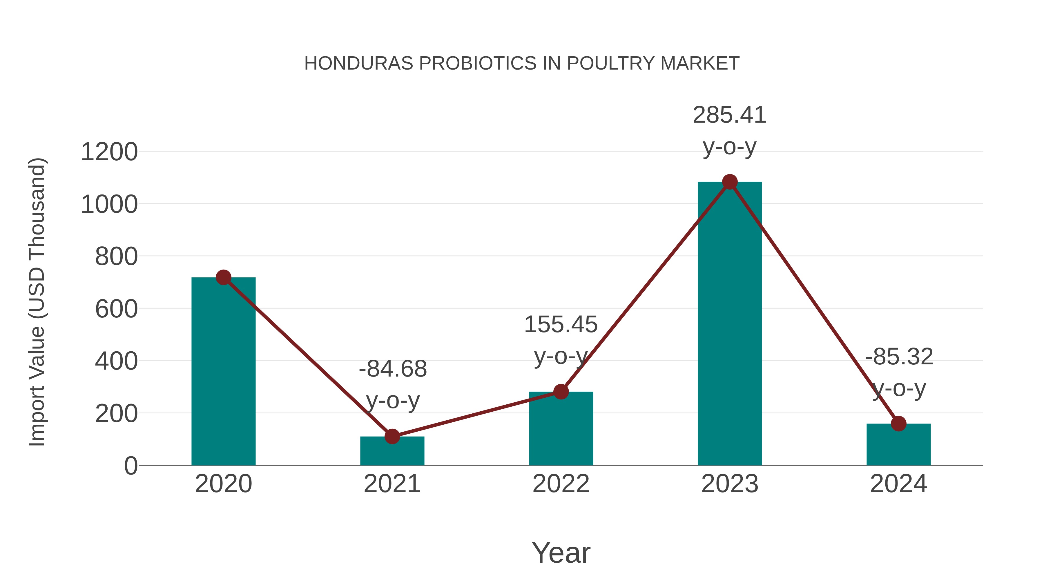 Honduras Probiotics in Poultry Market: Import Trend Analysis