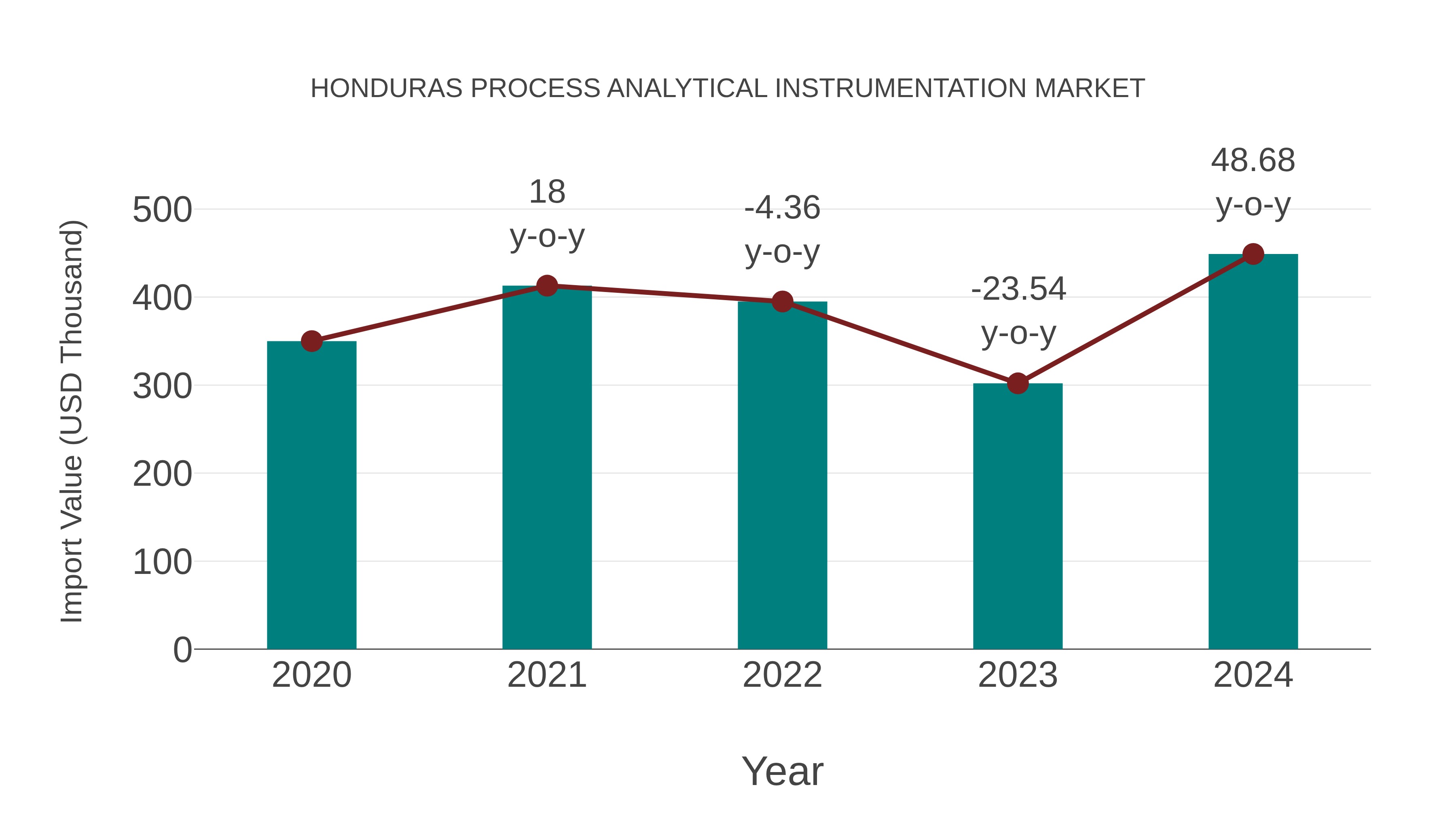  Honduras Process Analytical Instrumentation Market: Import Trend Analysis