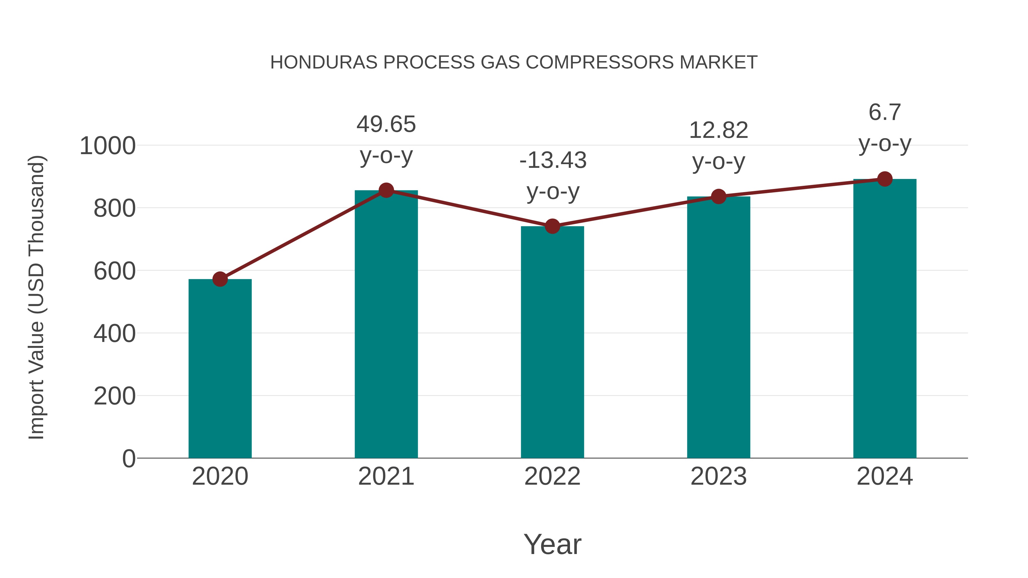 Honduras Process Gas Compressors Market: Import Trend Analysis