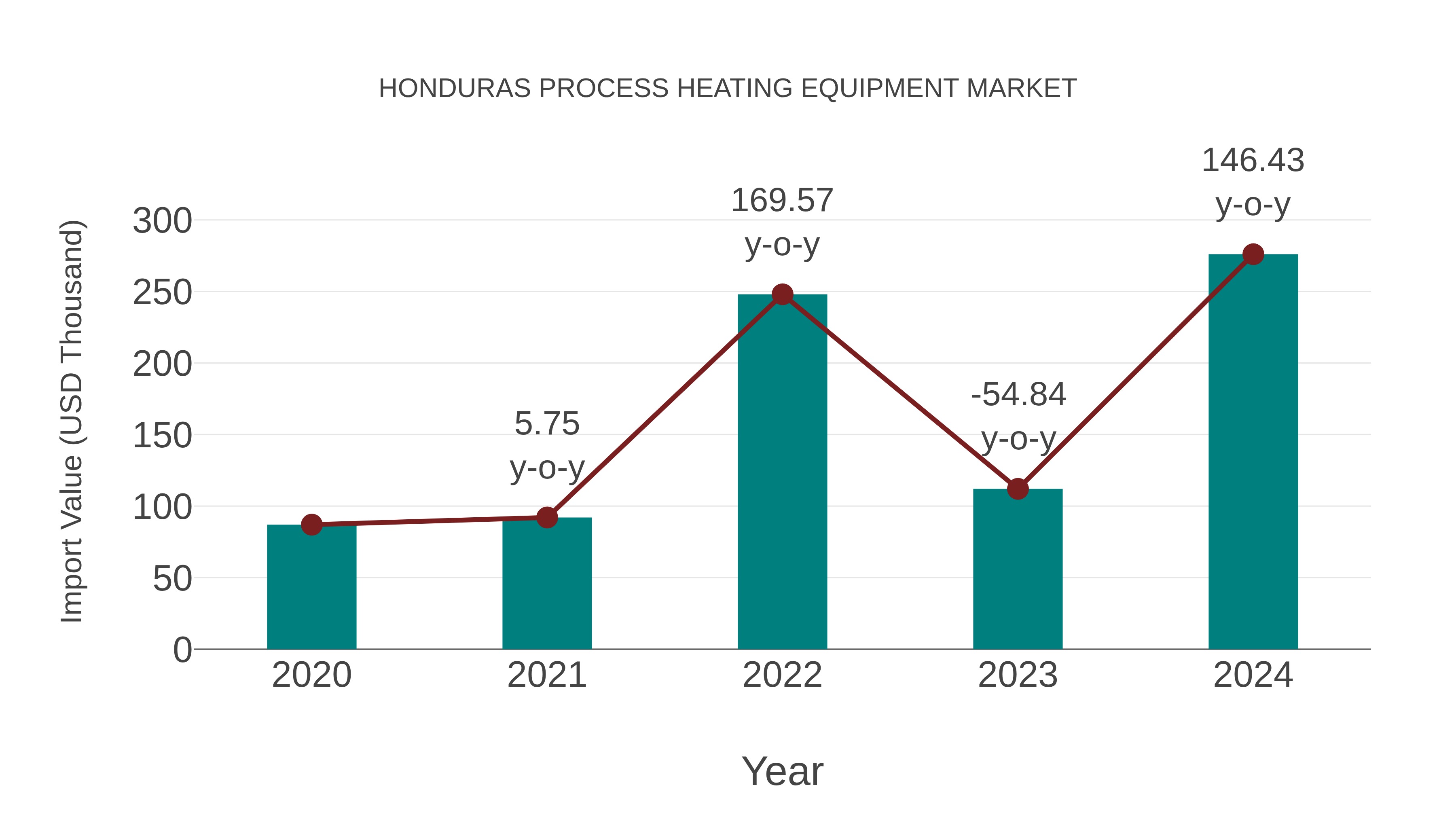  Honduras Process Heating Equipment Market: Import Trend Analysis