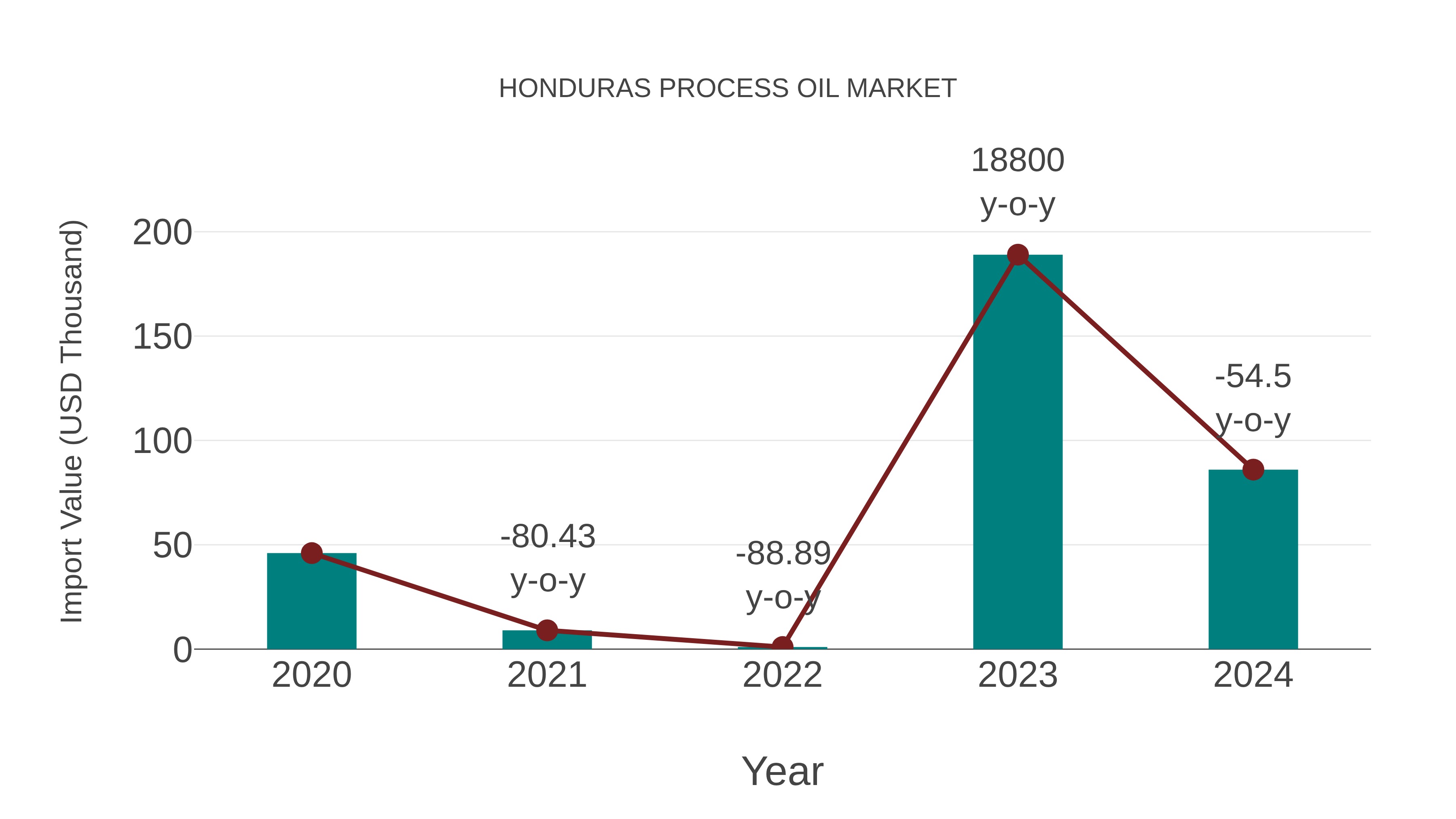  Honduras Process Oil Market: Import Trend Analysis