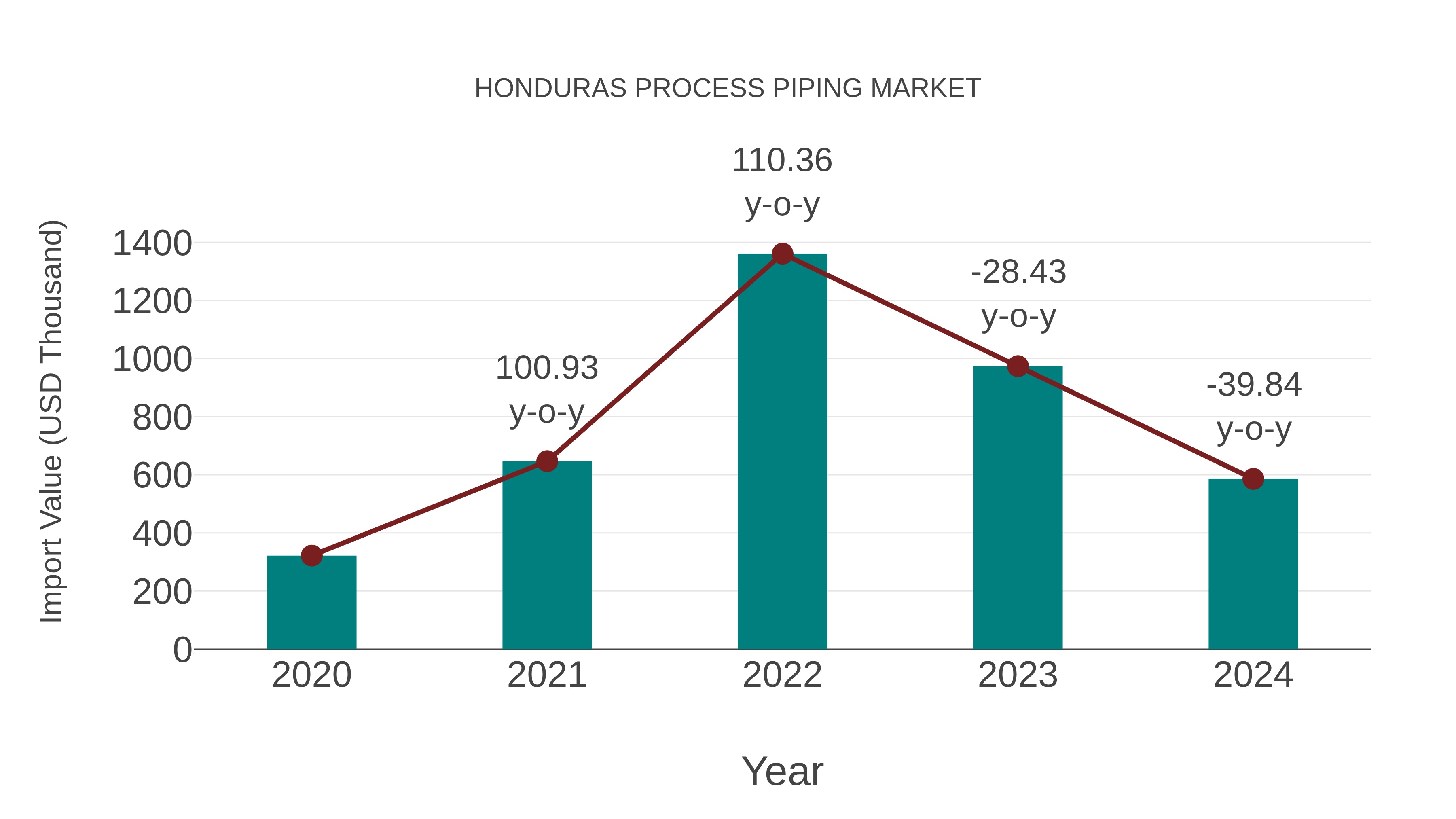  Honduras Process Piping Market: Import Trend Analysis