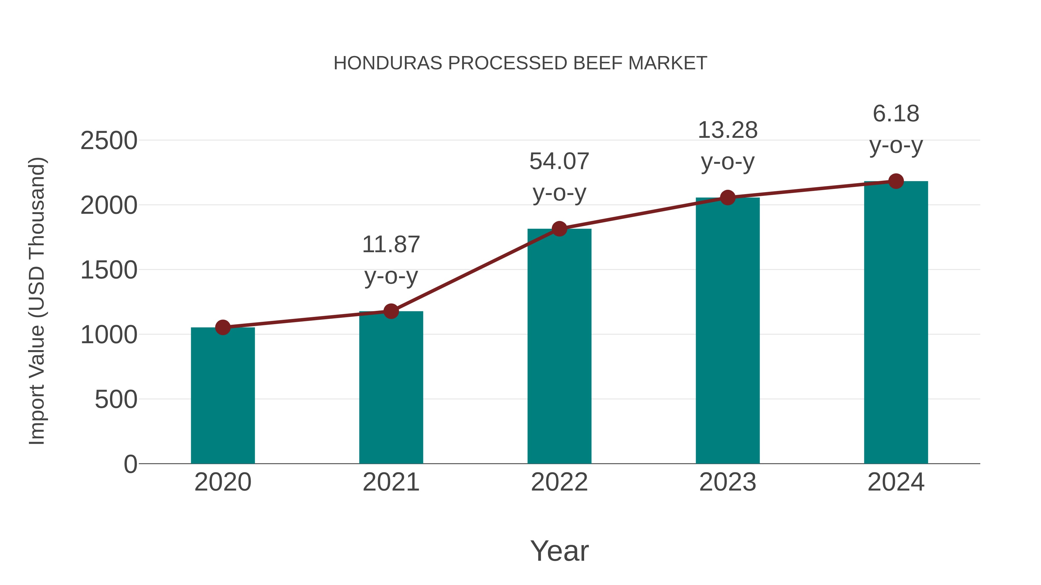  Honduras Processed Beef Market: Import Trend Analysis