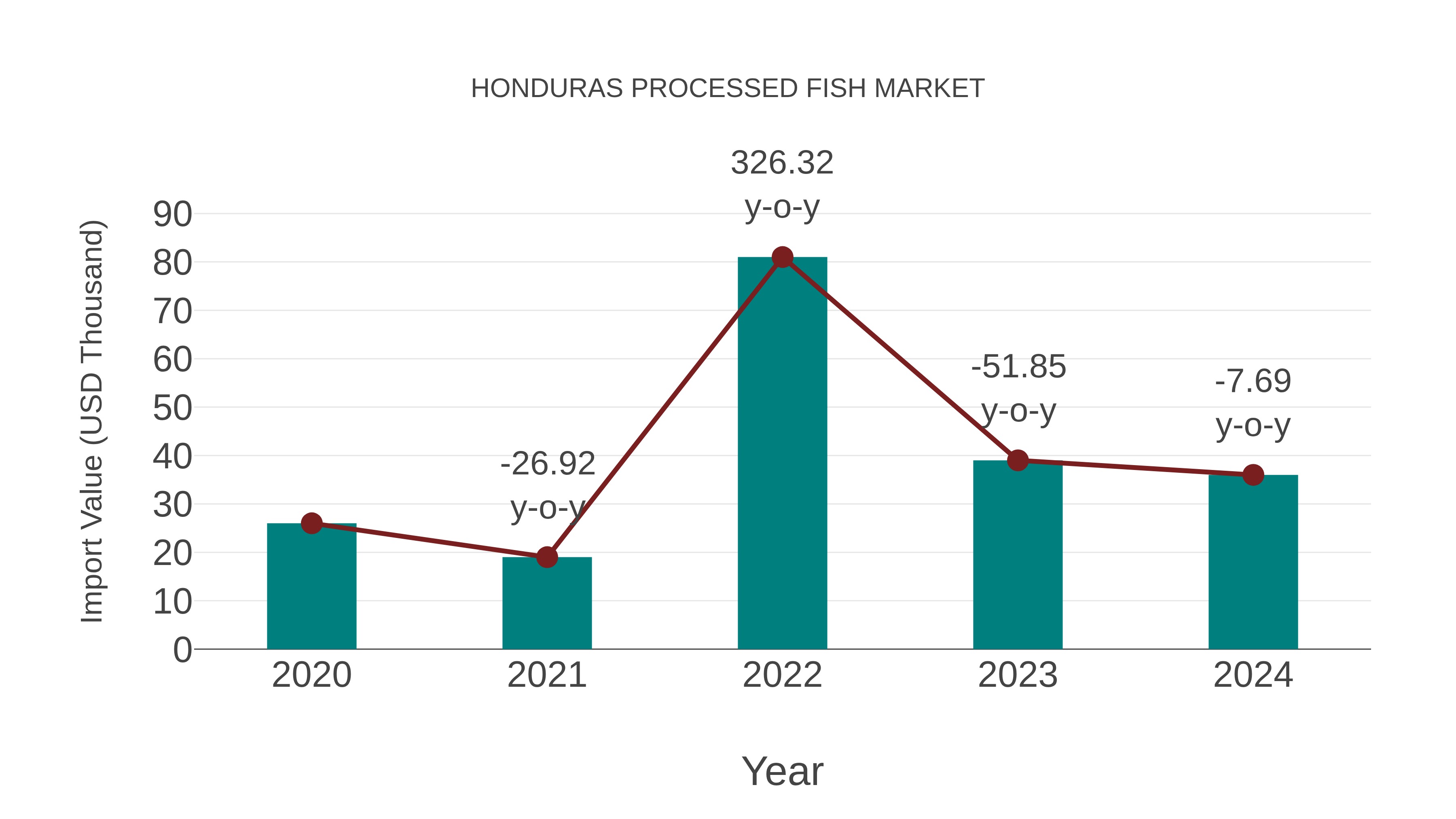  Honduras Processed Fish Market: Import Trend Analysis