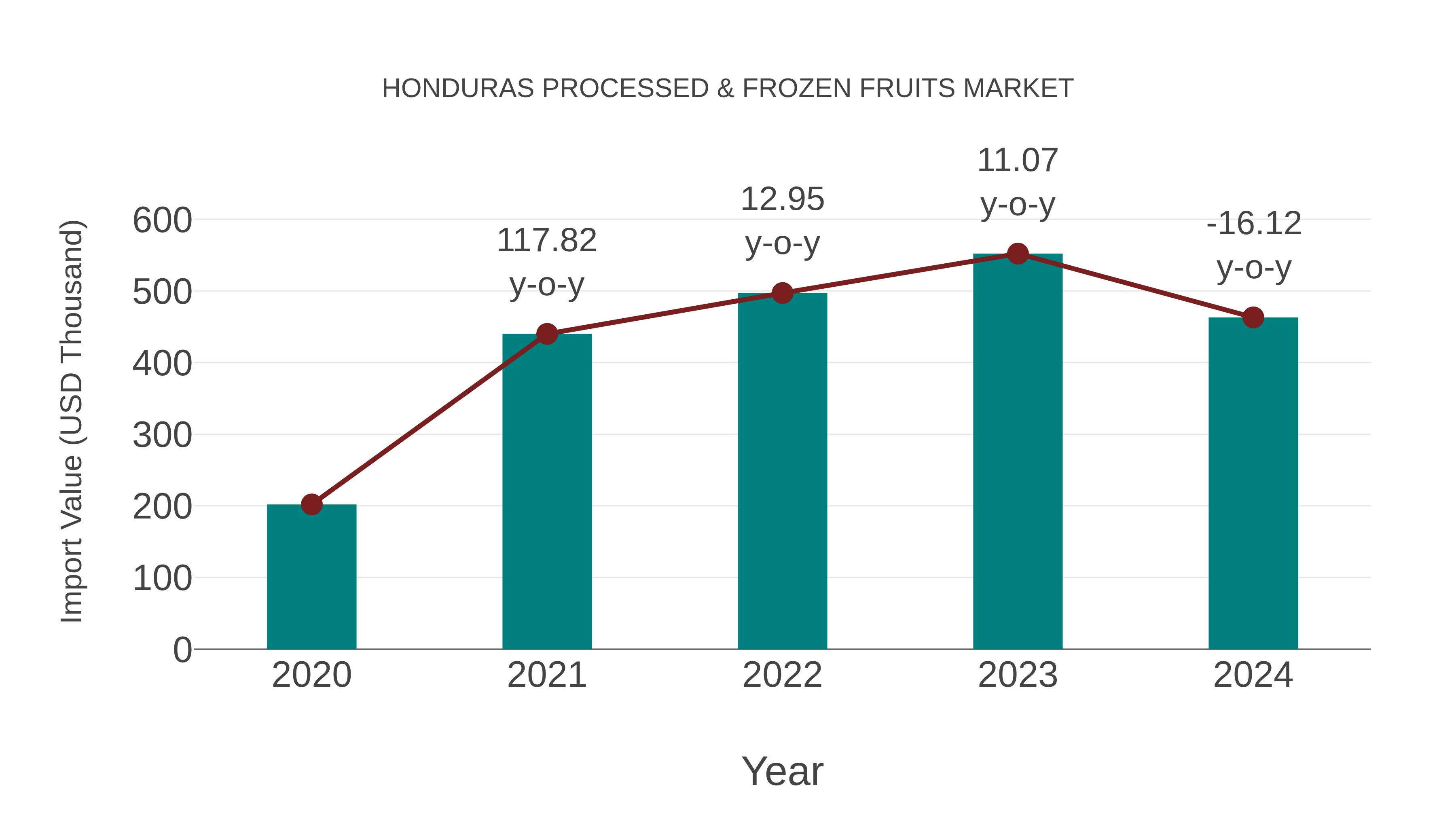  Honduras Processed & Frozen Fruits Market: Import Trend Analysis