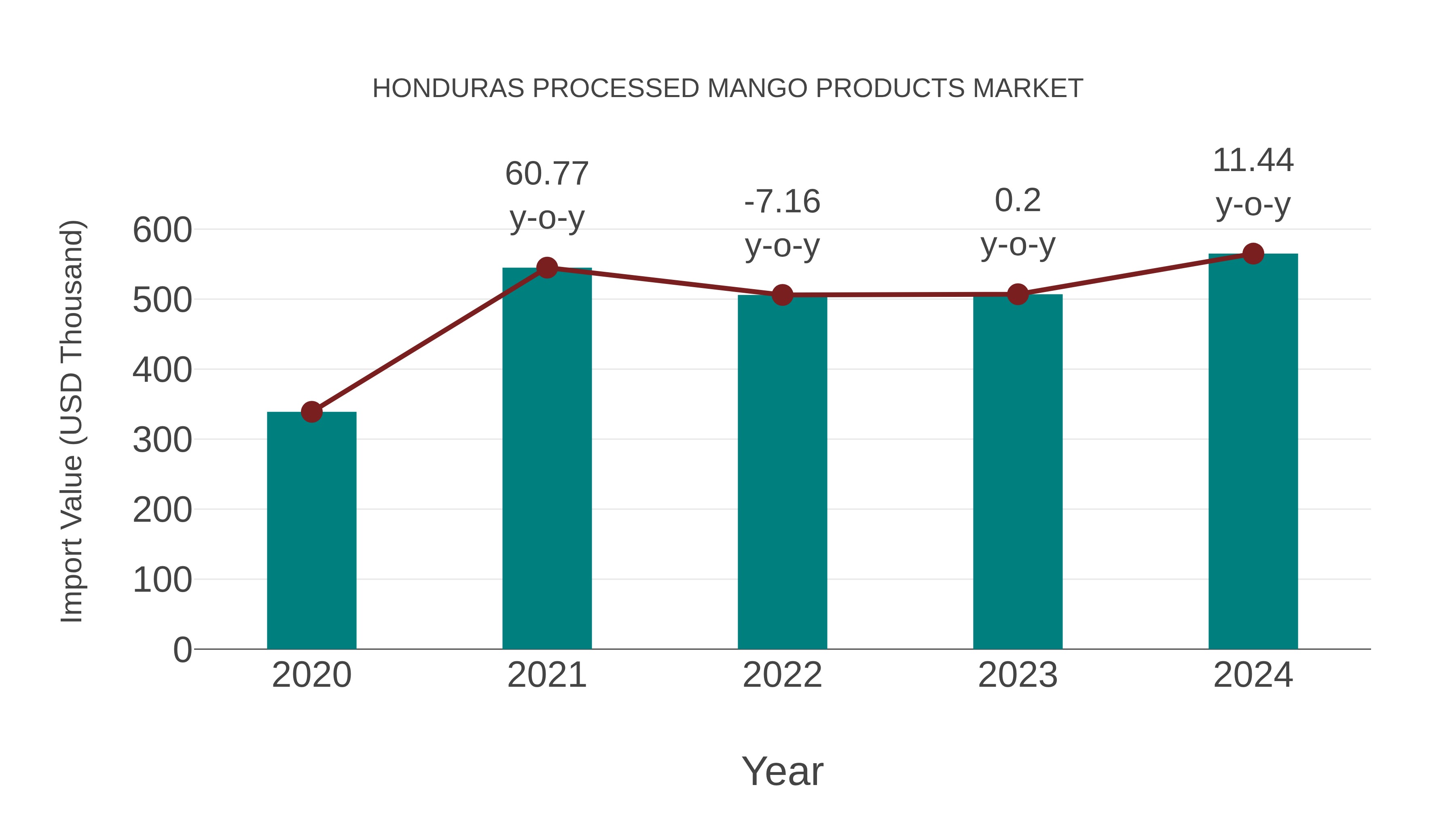  Honduras Processed Mango Products Market: Import Trend Analysis