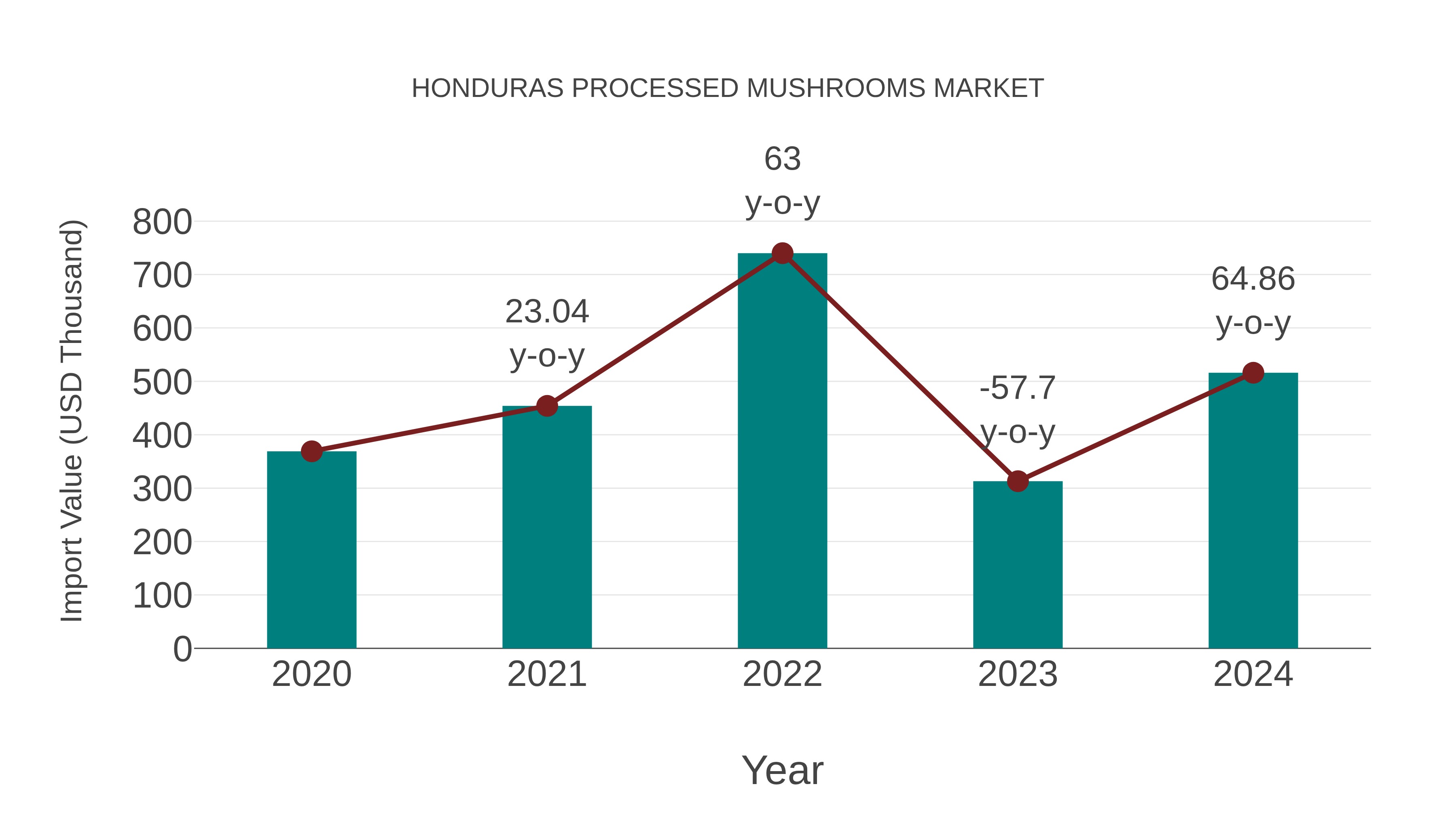  Honduras Processed Mushrooms Market: Import Trend Analysis