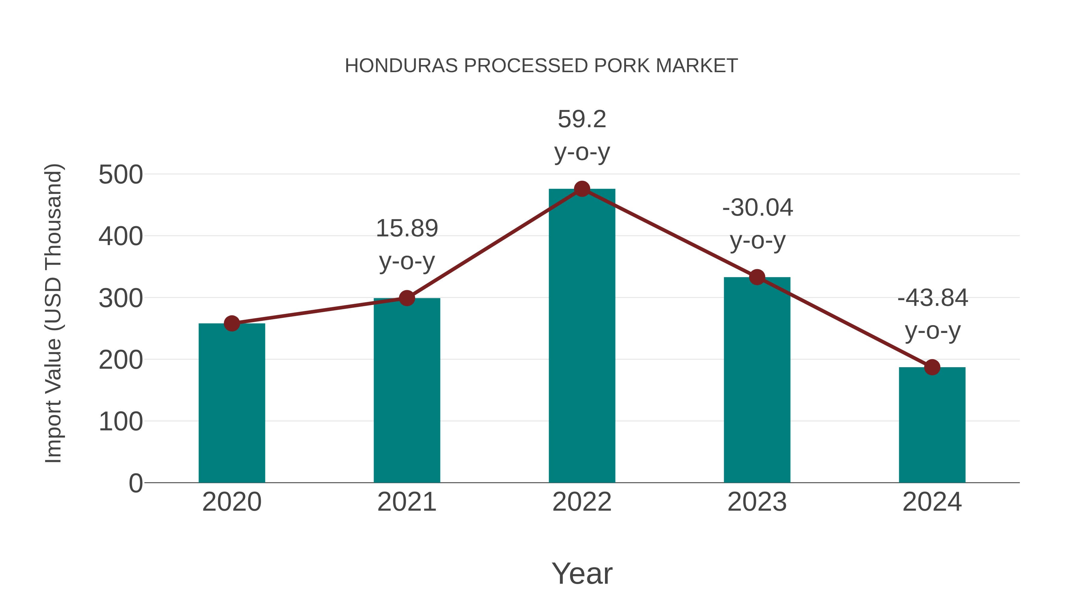  Honduras Processed Pork Market: Import Trend Analysis