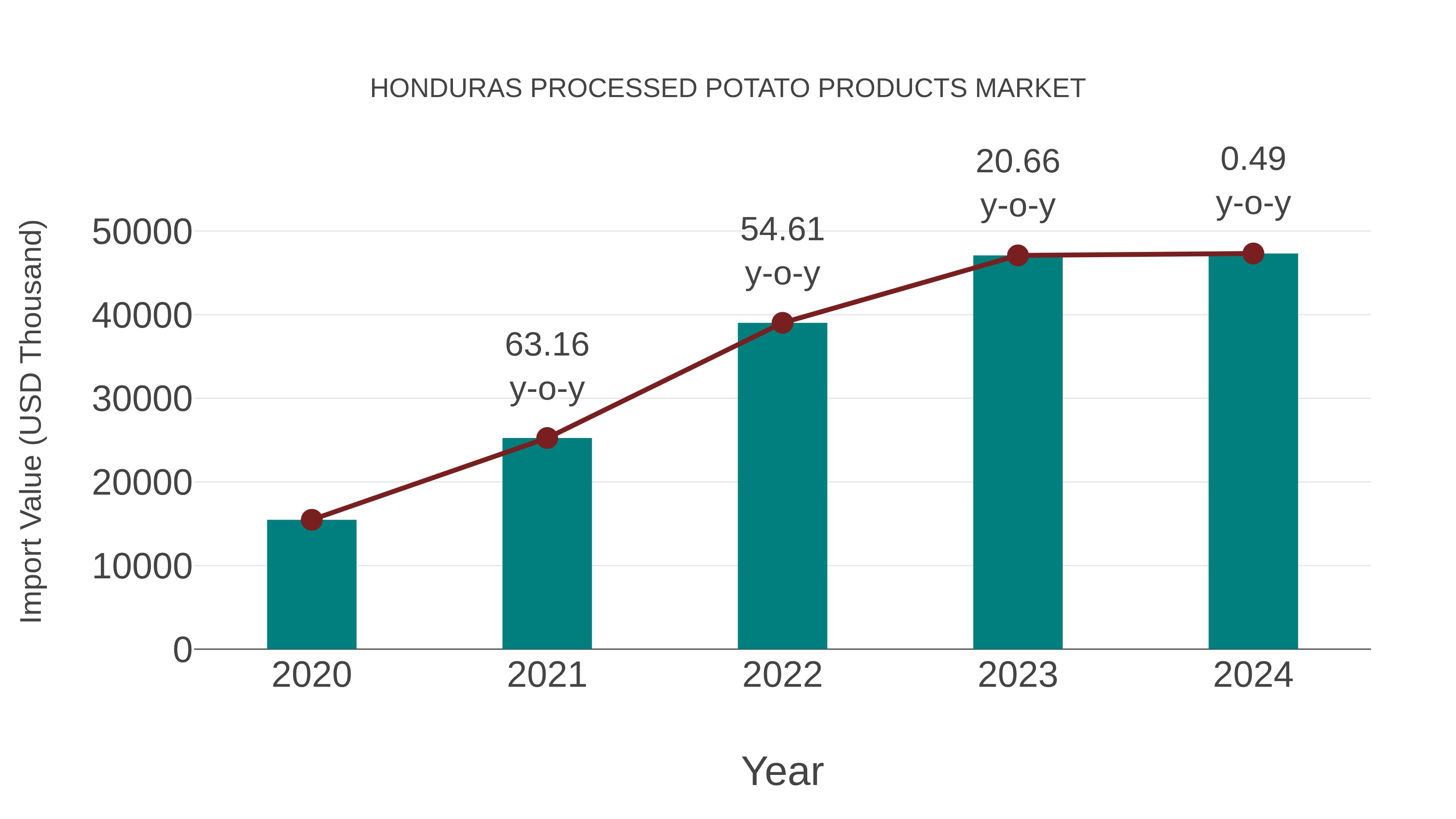Honduras Processed Potato Products Market: Import Trend Analysis