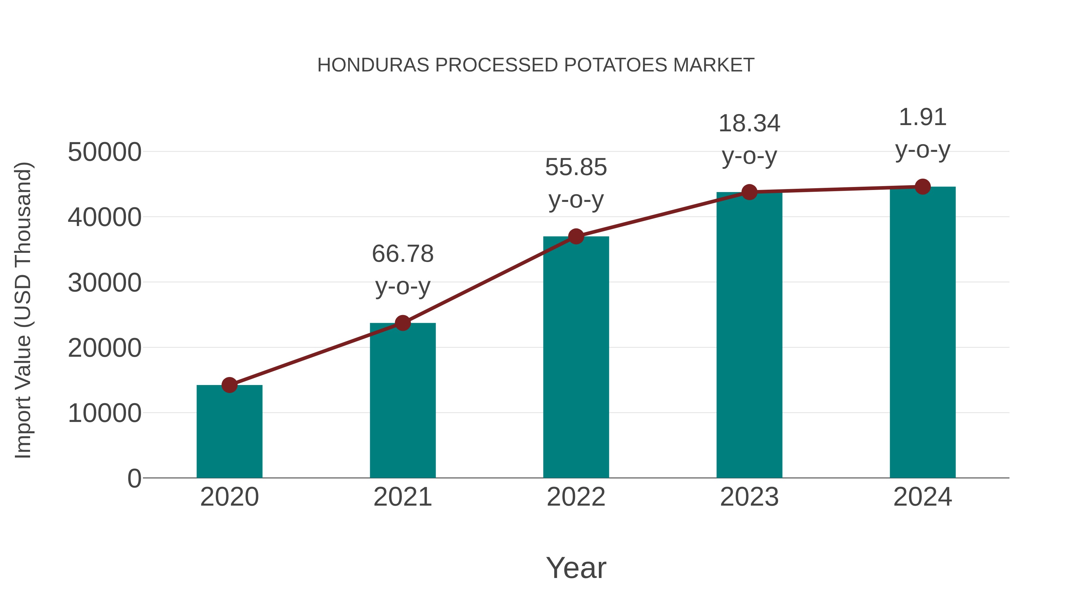  Honduras Processed Potatoes Market: Import Trend Analysis