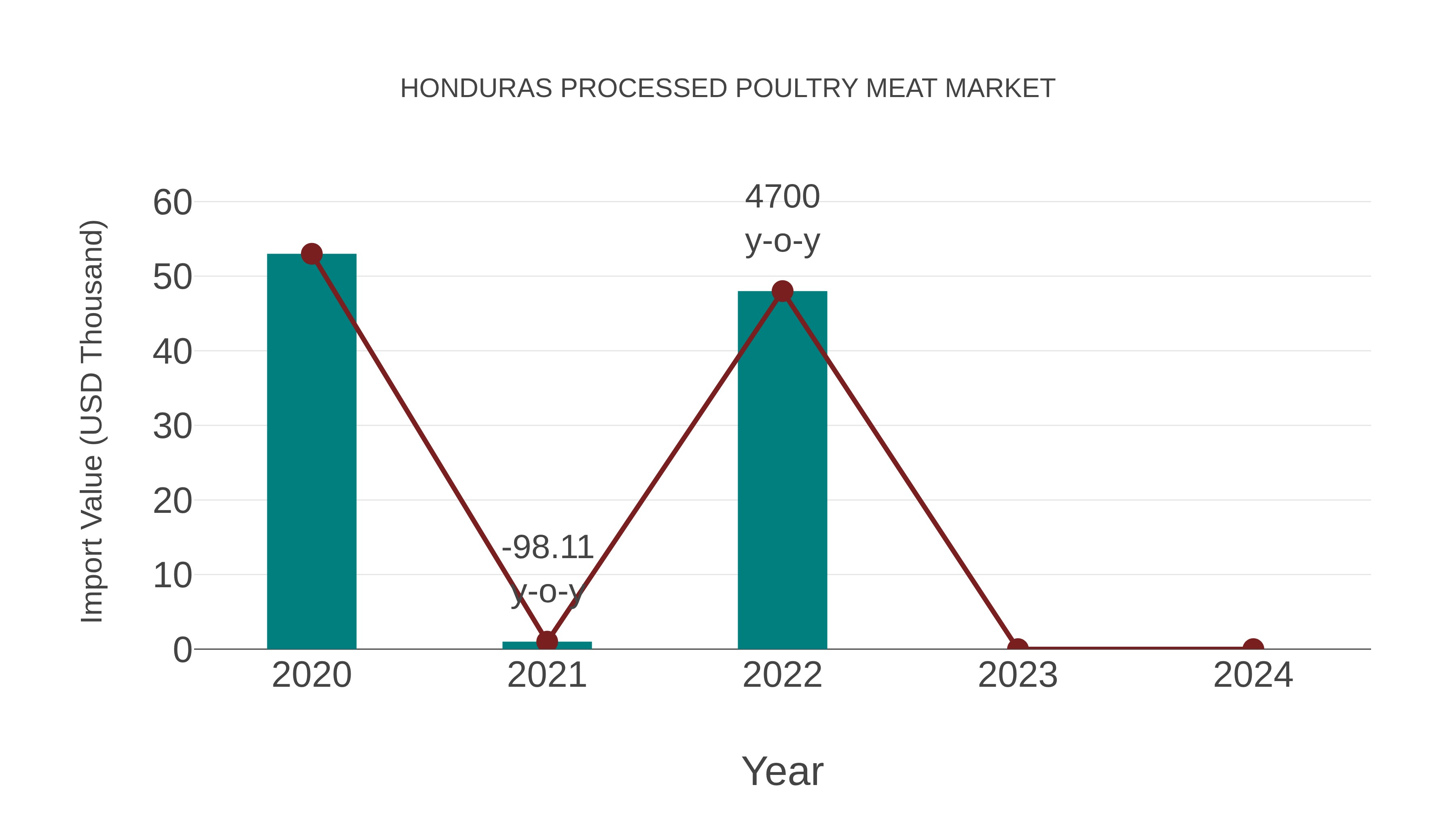  Honduras Processed Poultry Meat Market: Import Trend Analysis