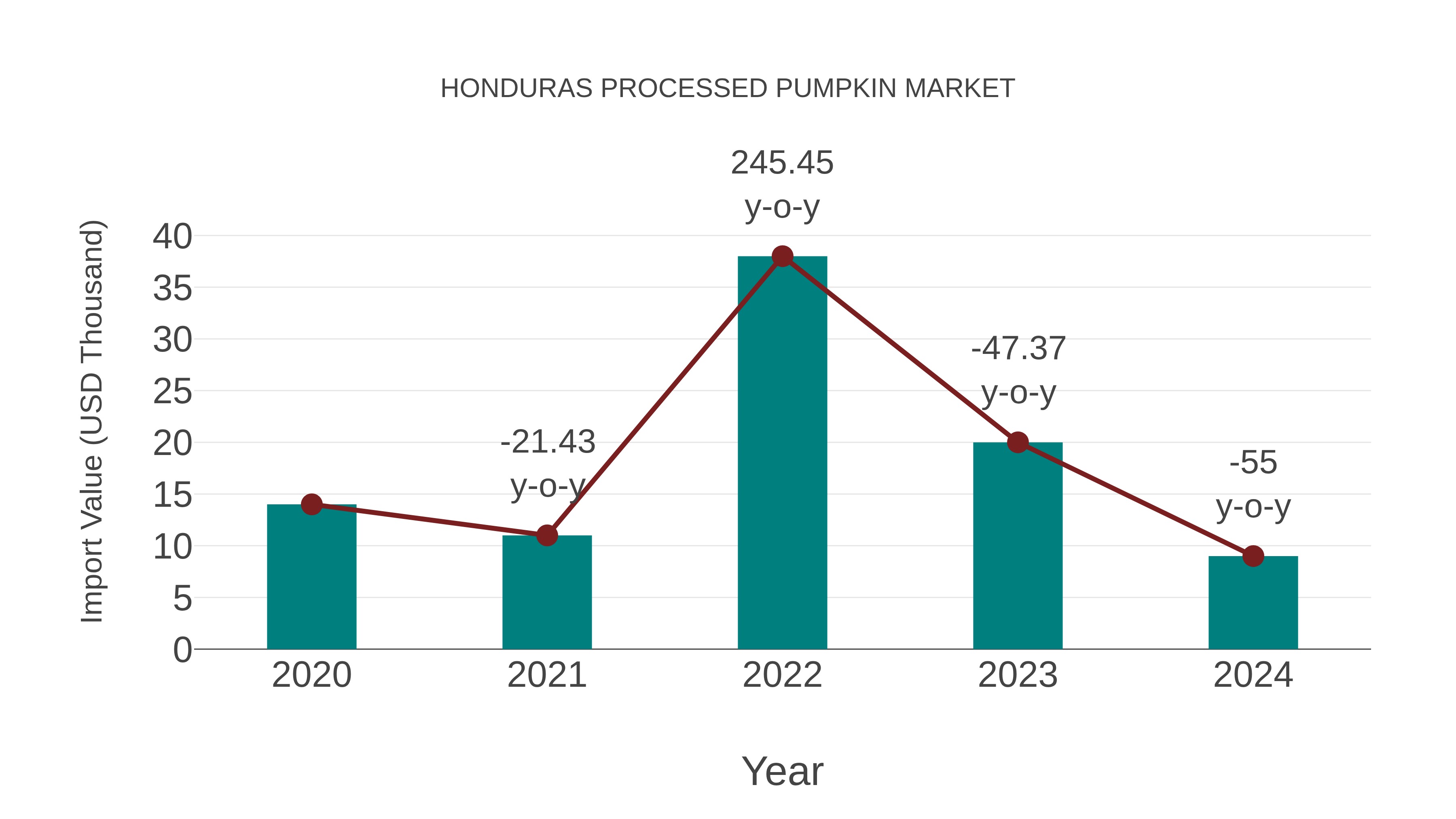  Honduras Processed Pumpkin Market: Import Trend Analysis