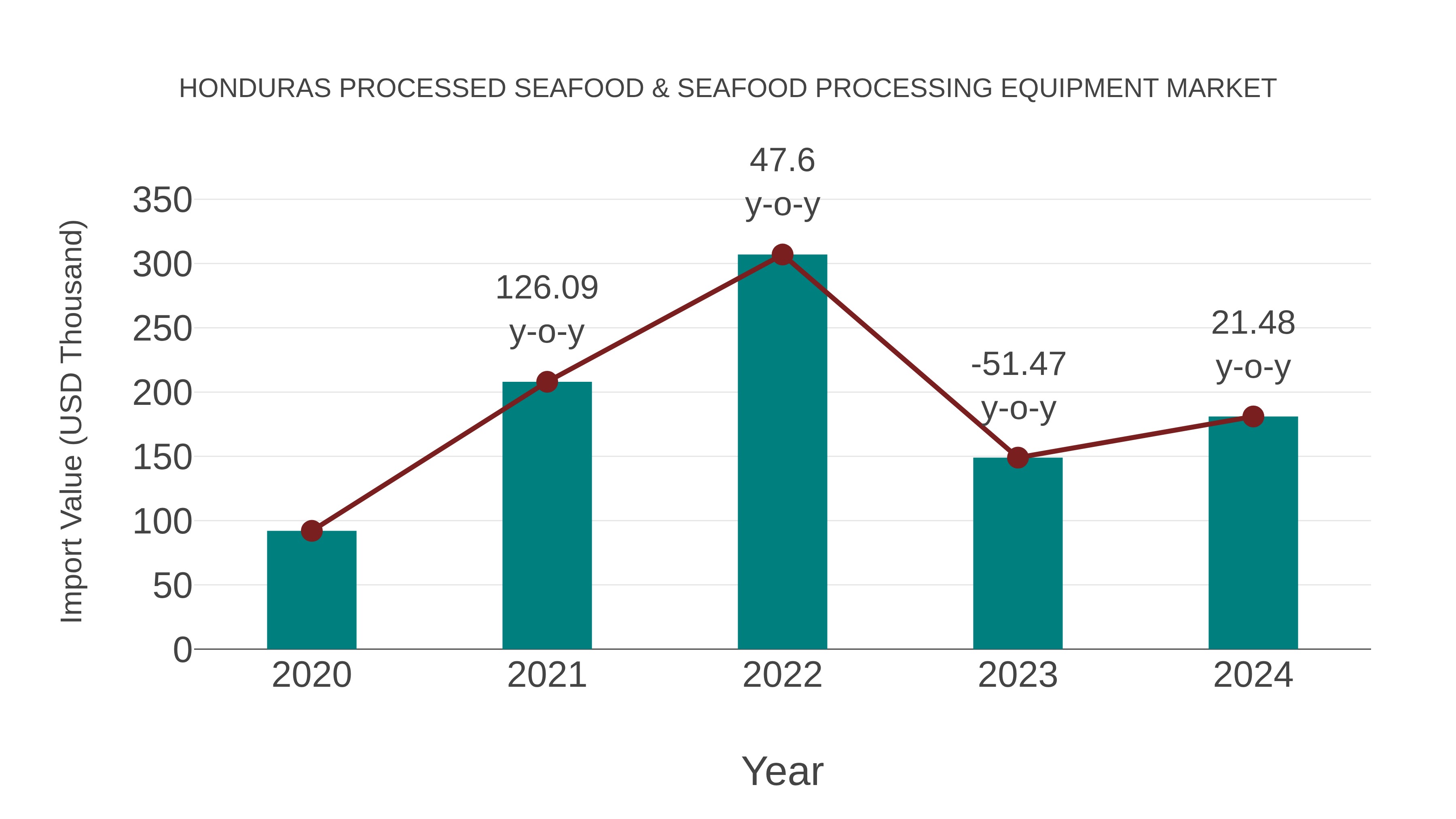  Honduras Processed Seafood & Seafood Processing Equipment Market: Import Trend Analysis