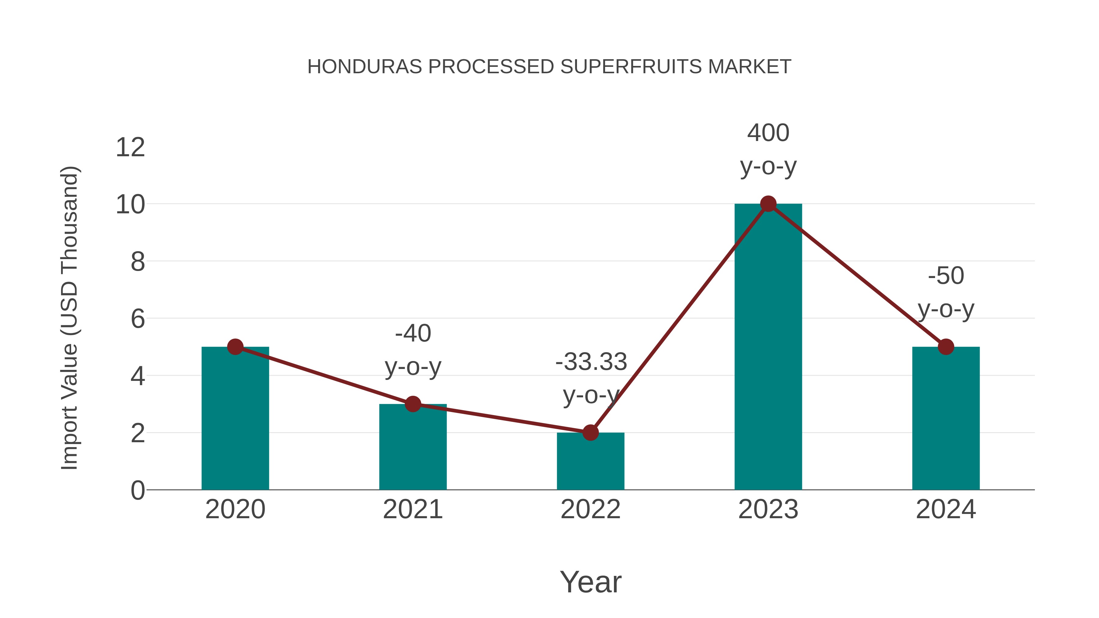  Honduras Processed Superfruits Market: Import Trend Analysis
