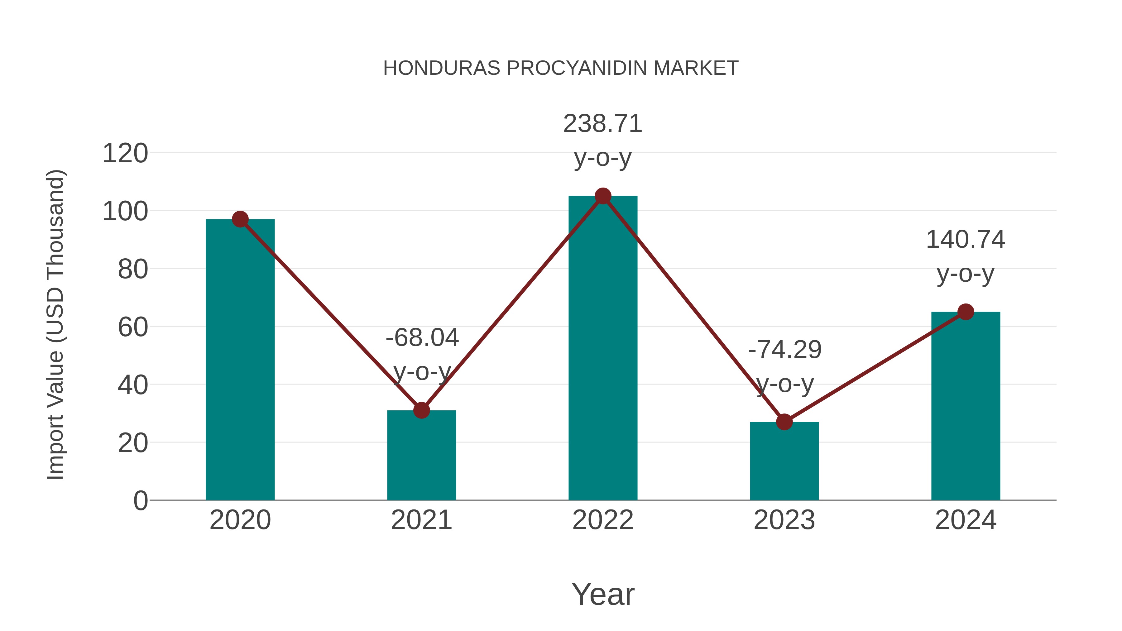  Honduras Procyanidin Market: Import Trend Analysis
