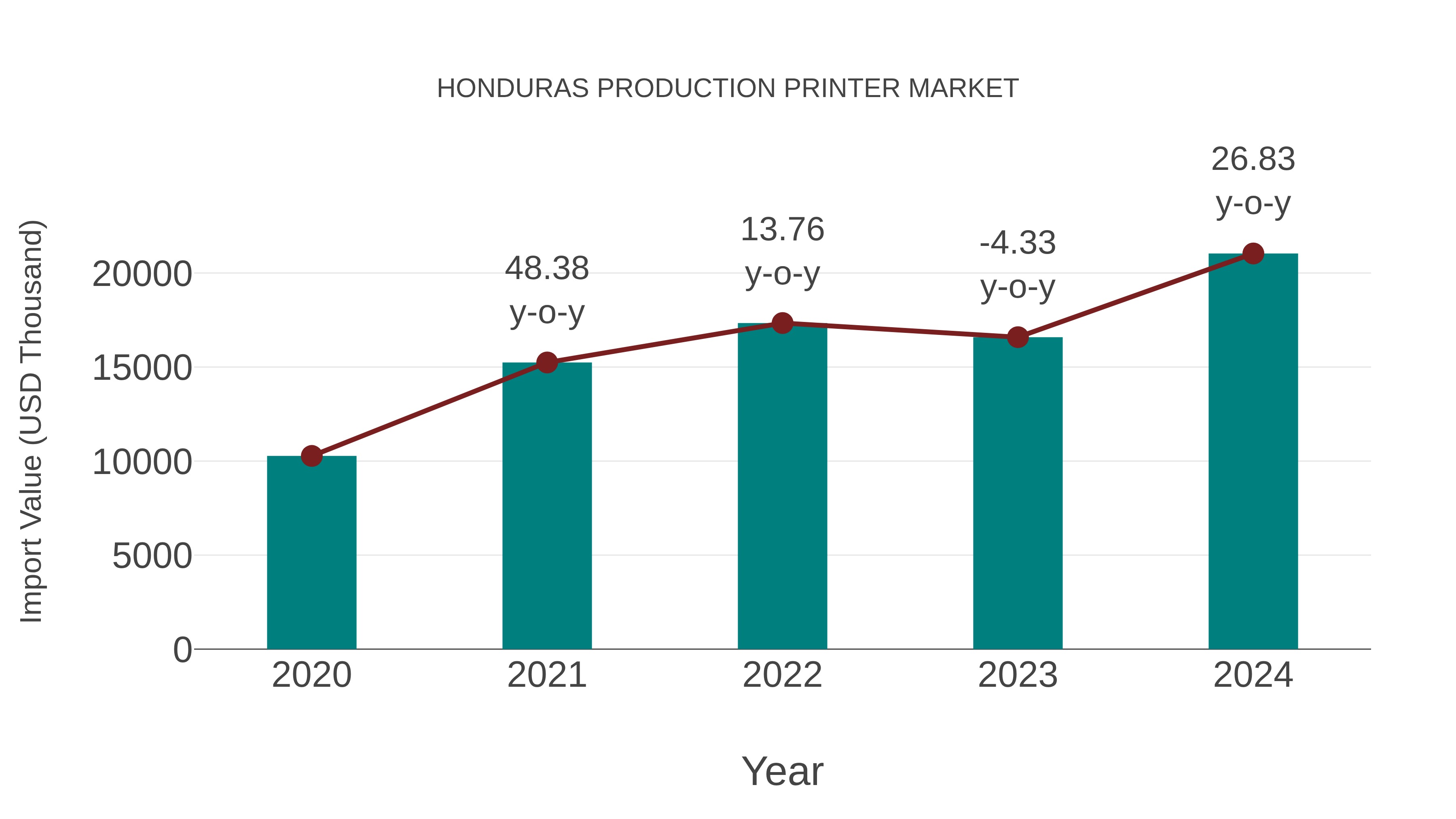  Honduras Production Printer Market: Import Trend Analysis