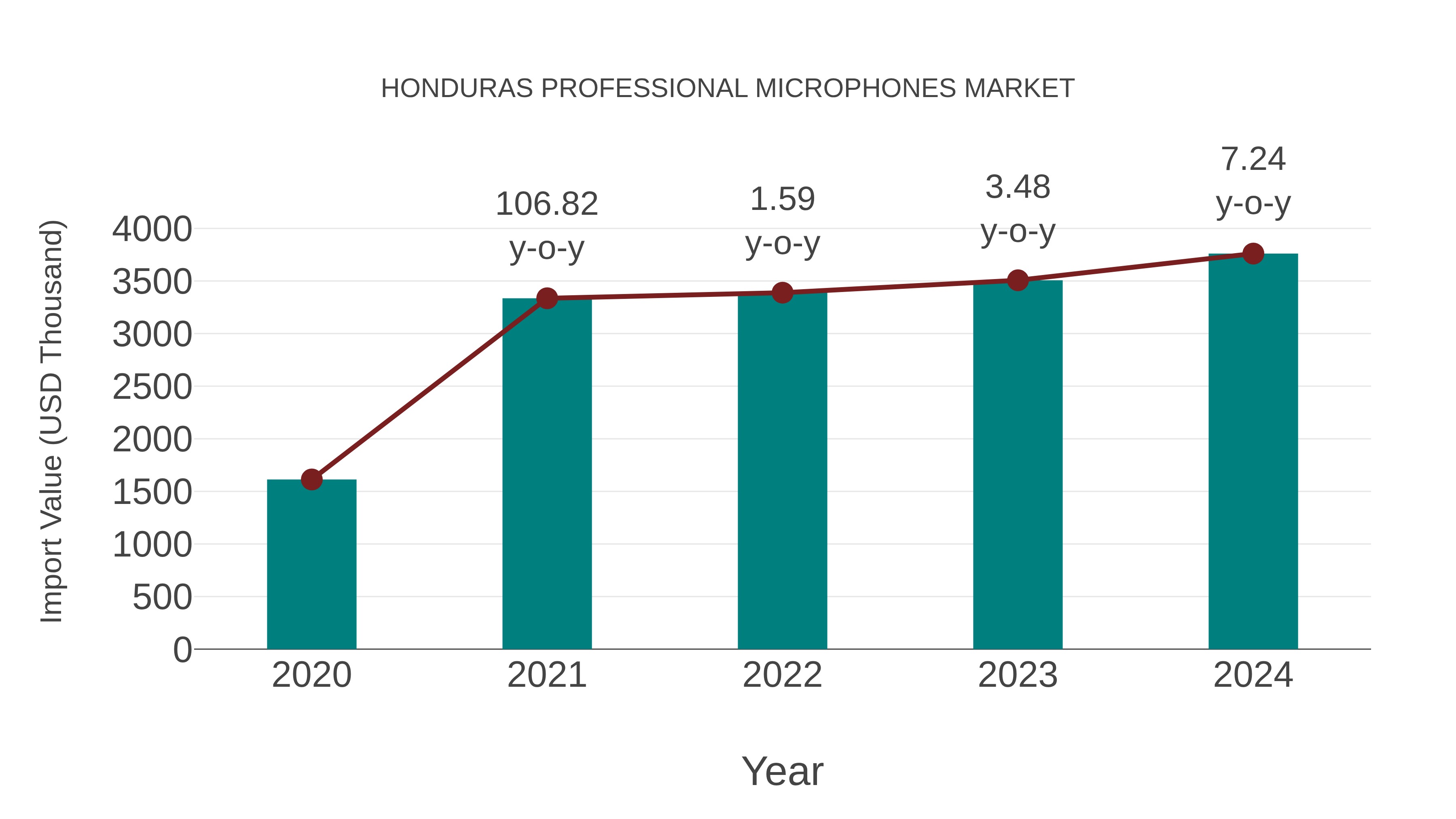 Honduras Professional Microphones Market: Import Trend Analysis