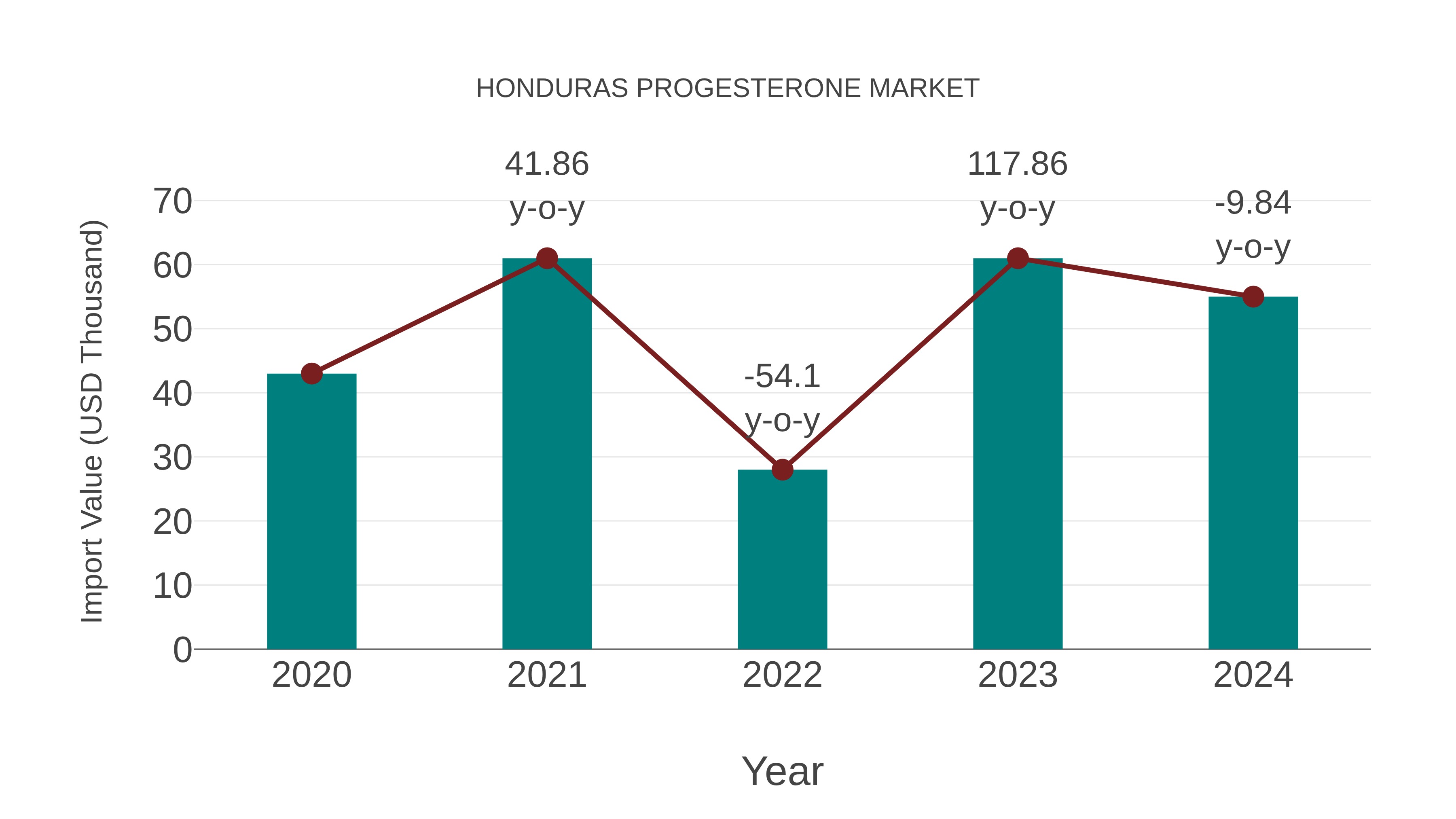  Honduras Progesterone Market: Import Trend Analysis