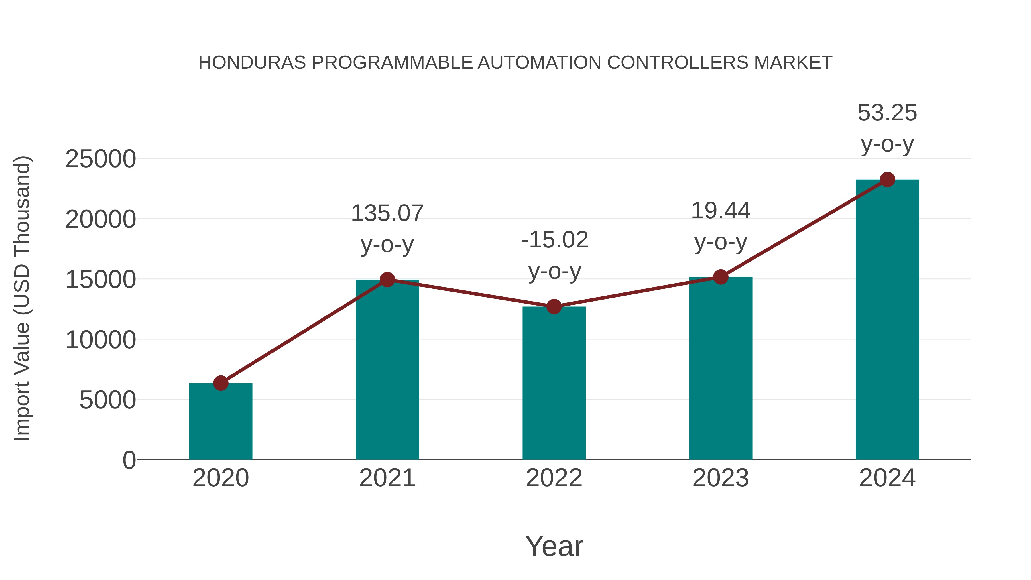  Honduras Programmable Automation Controllers Market: Import Trend Analysis