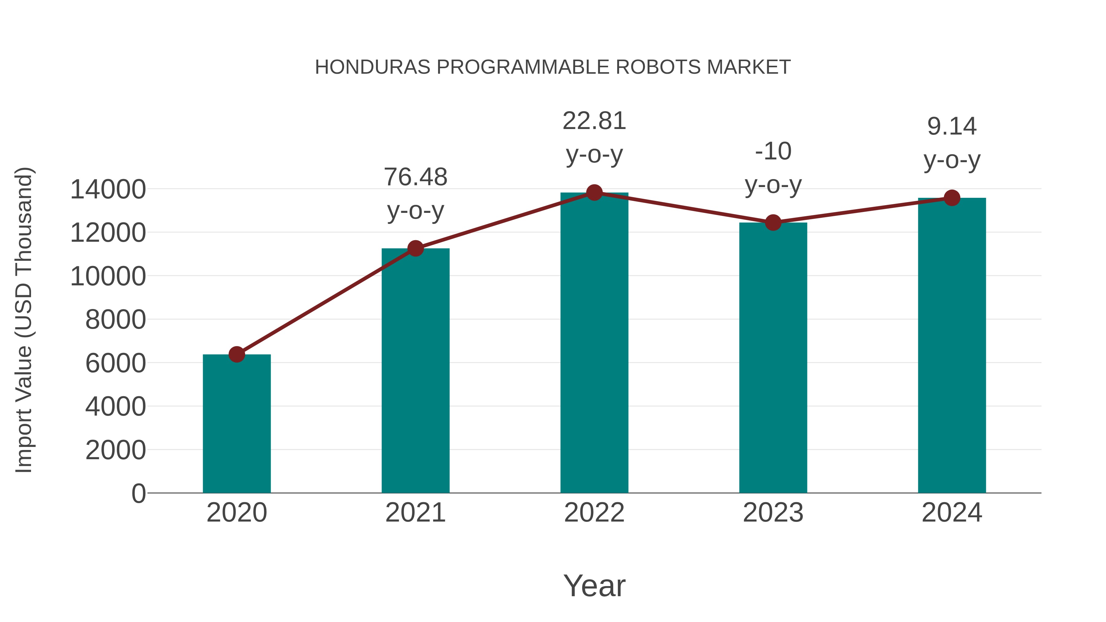  Honduras Programmable Robots Market: Import Trend Analysis