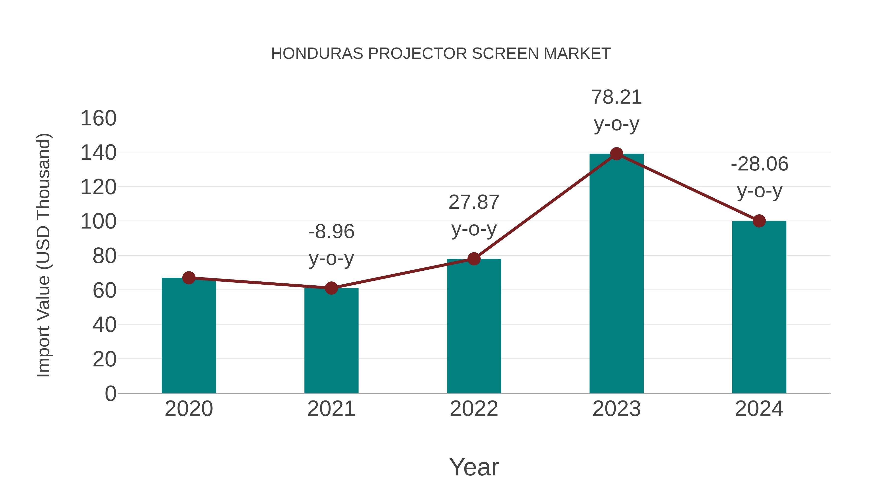  Honduras Projector Screen Market: Import Trend Analysis