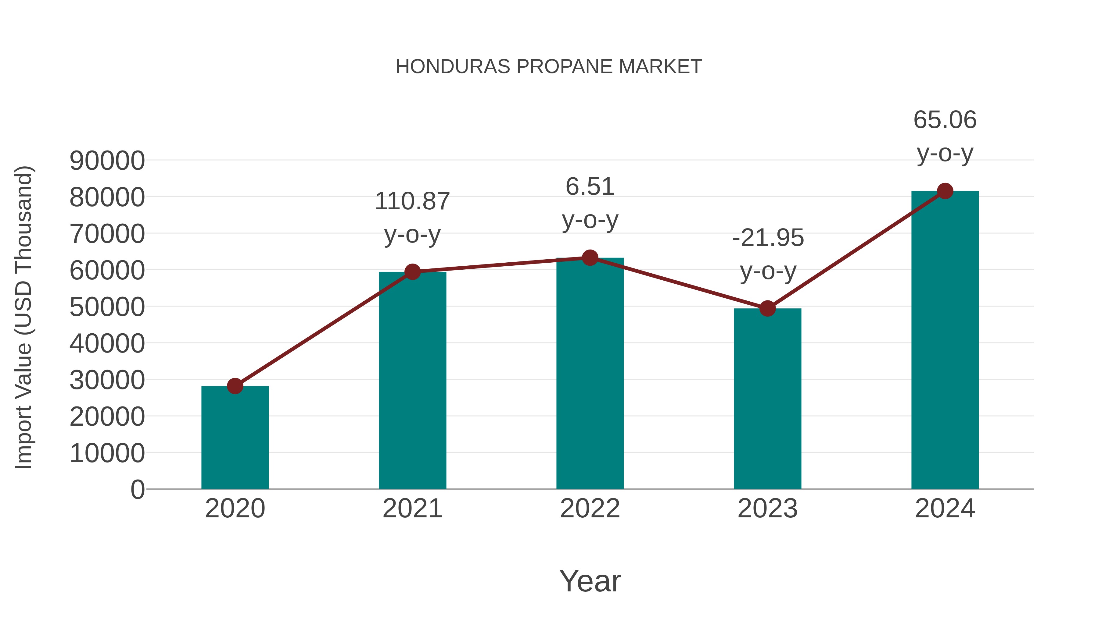  Honduras Propane Market: Import Trend Analysis