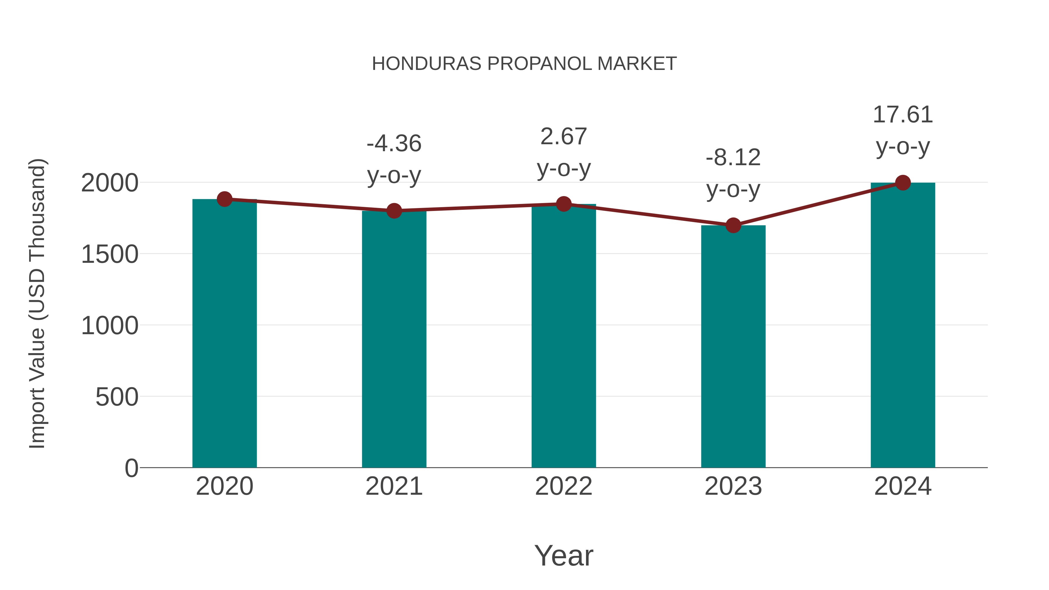  Honduras Propanol Market: Import Trend Analysis