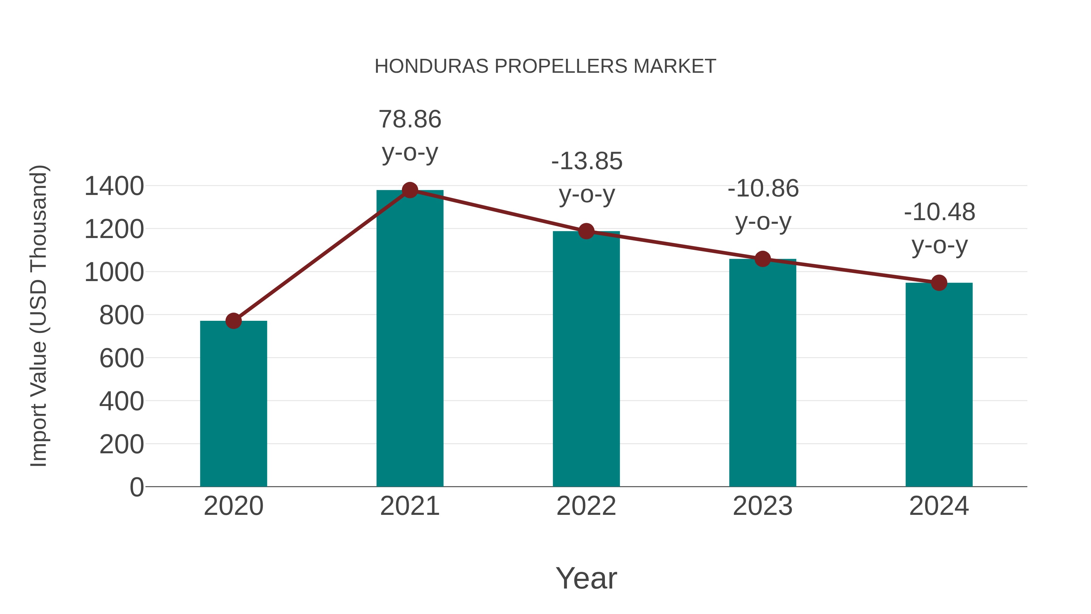  Honduras Propellers Market: Import Trend Analysis