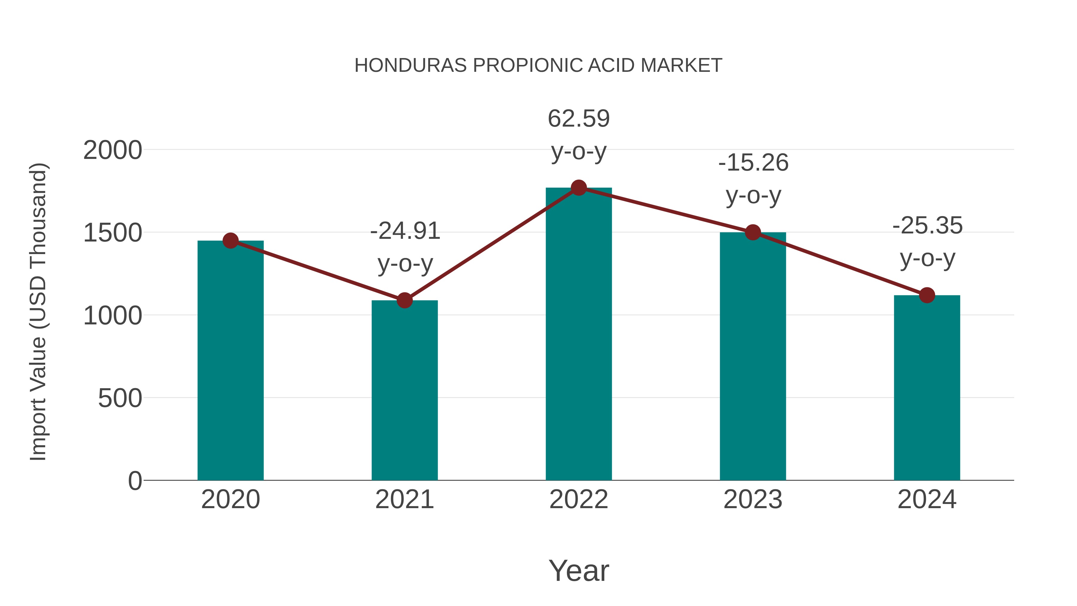 Honduras Propionic Acid Market: Import Trend Analysis