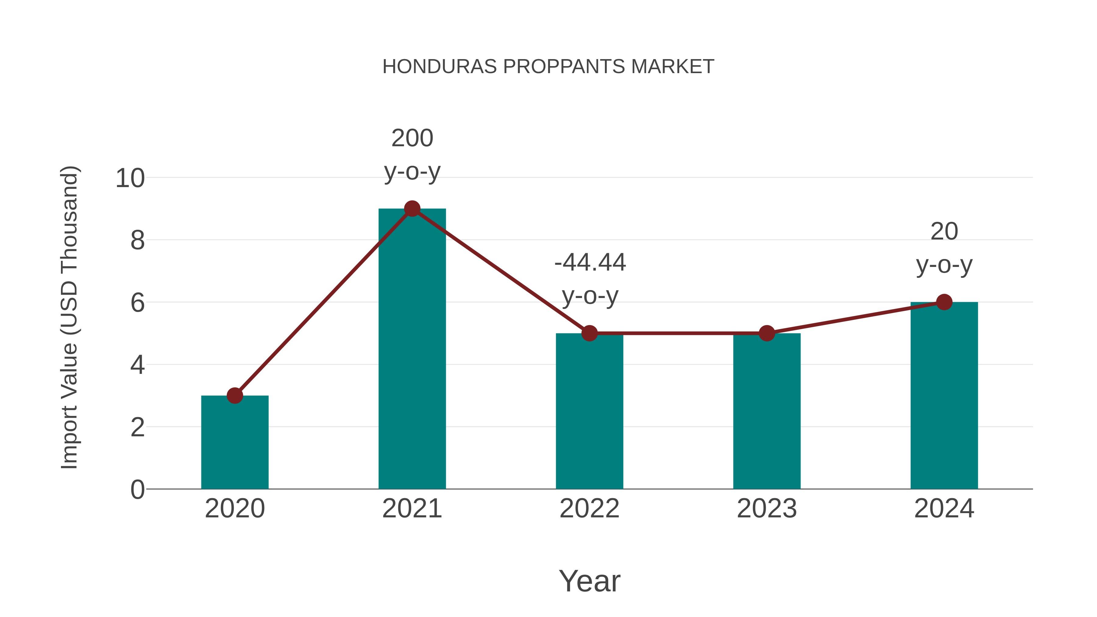 Honduras Proppants Market: Import Trend Analysis