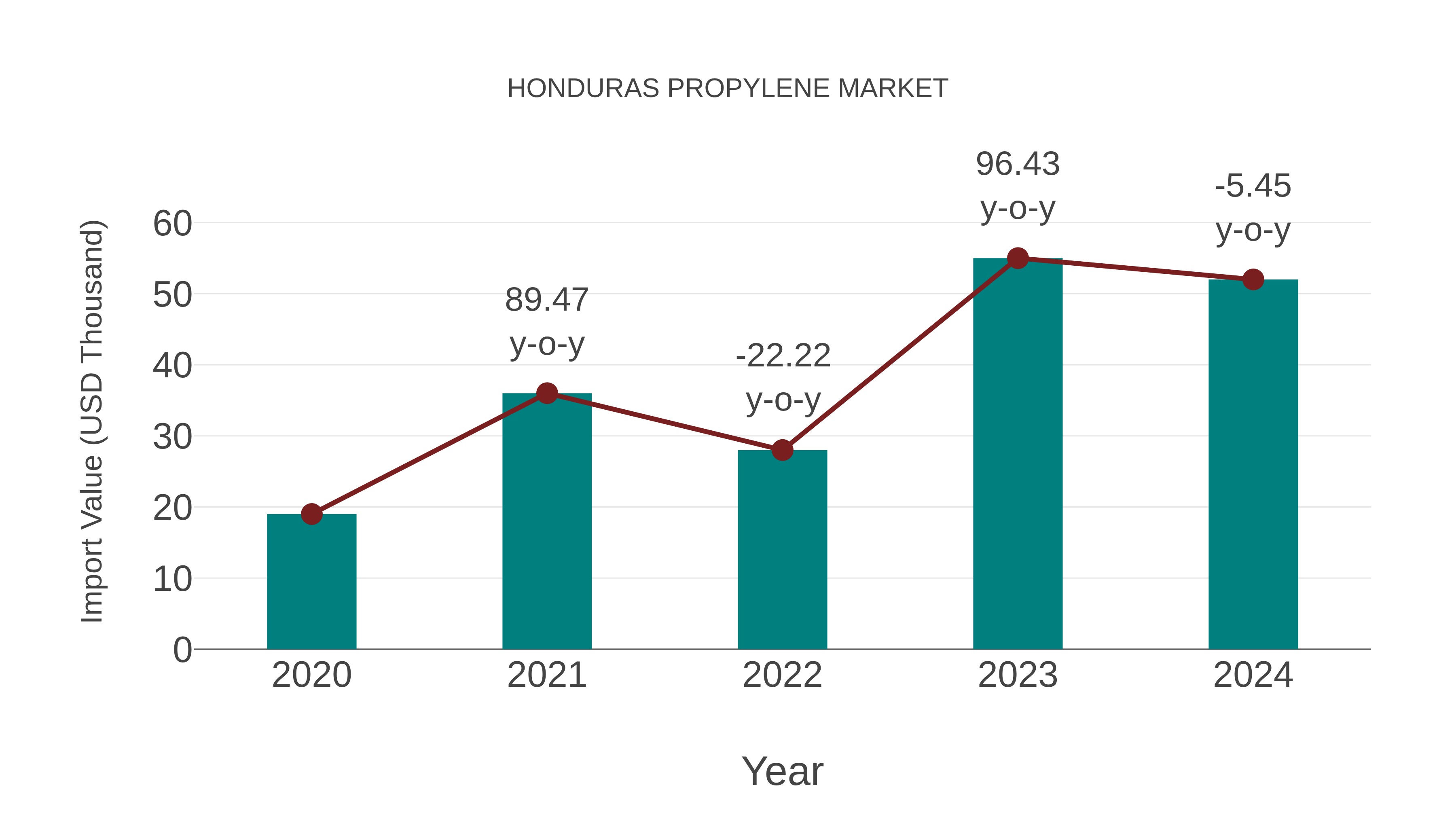  Honduras Propylene Market: Import Trend Analysis