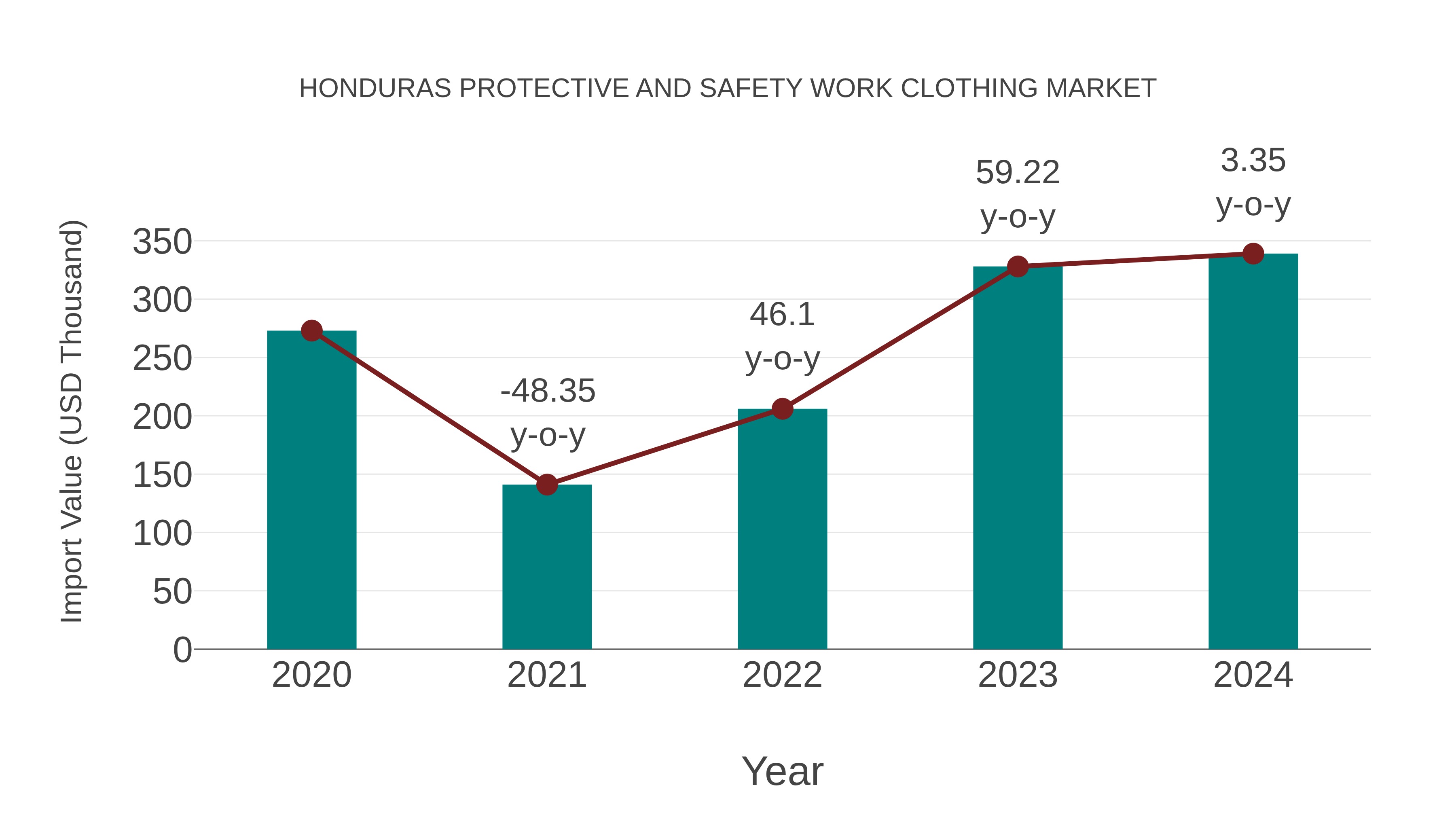  Honduras Protective and Safety Work Clothing Market: Import Trend Analysis