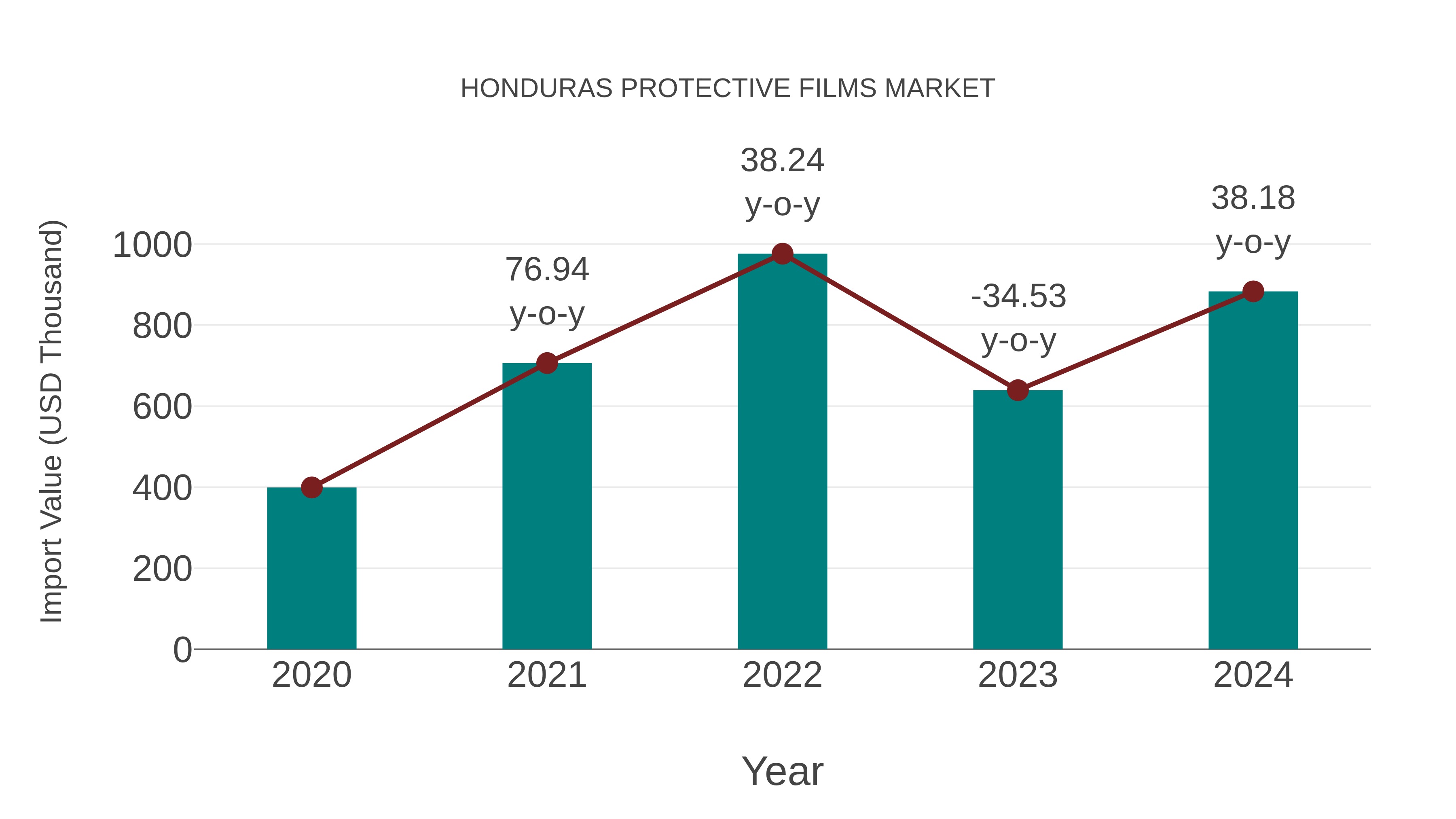 Honduras Protective Films Market: Import Trend Analysis