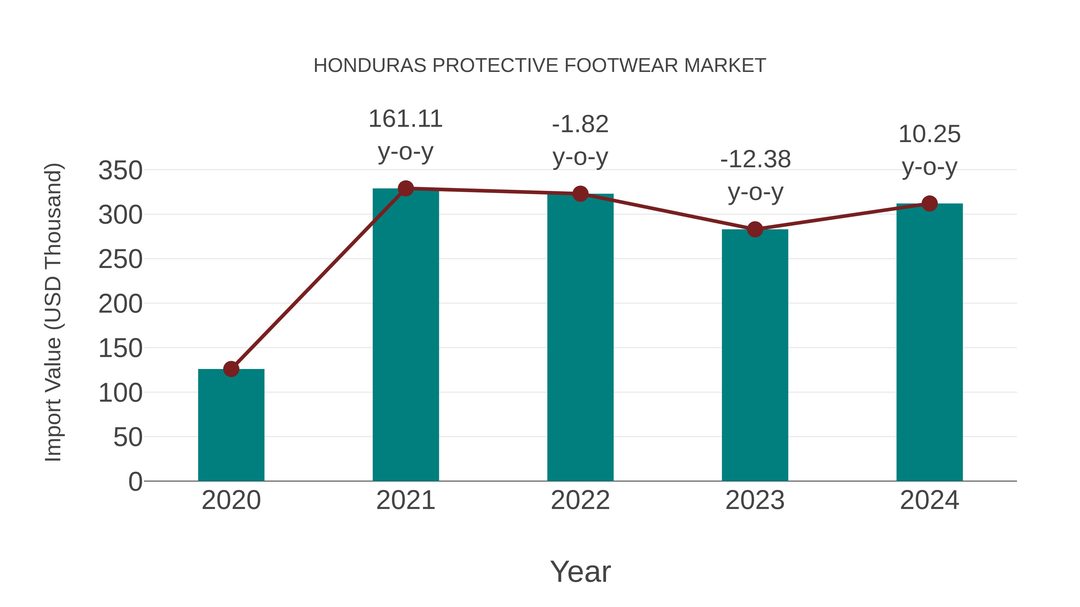 Honduras Protective Footwear Market: Import Trend Analysis