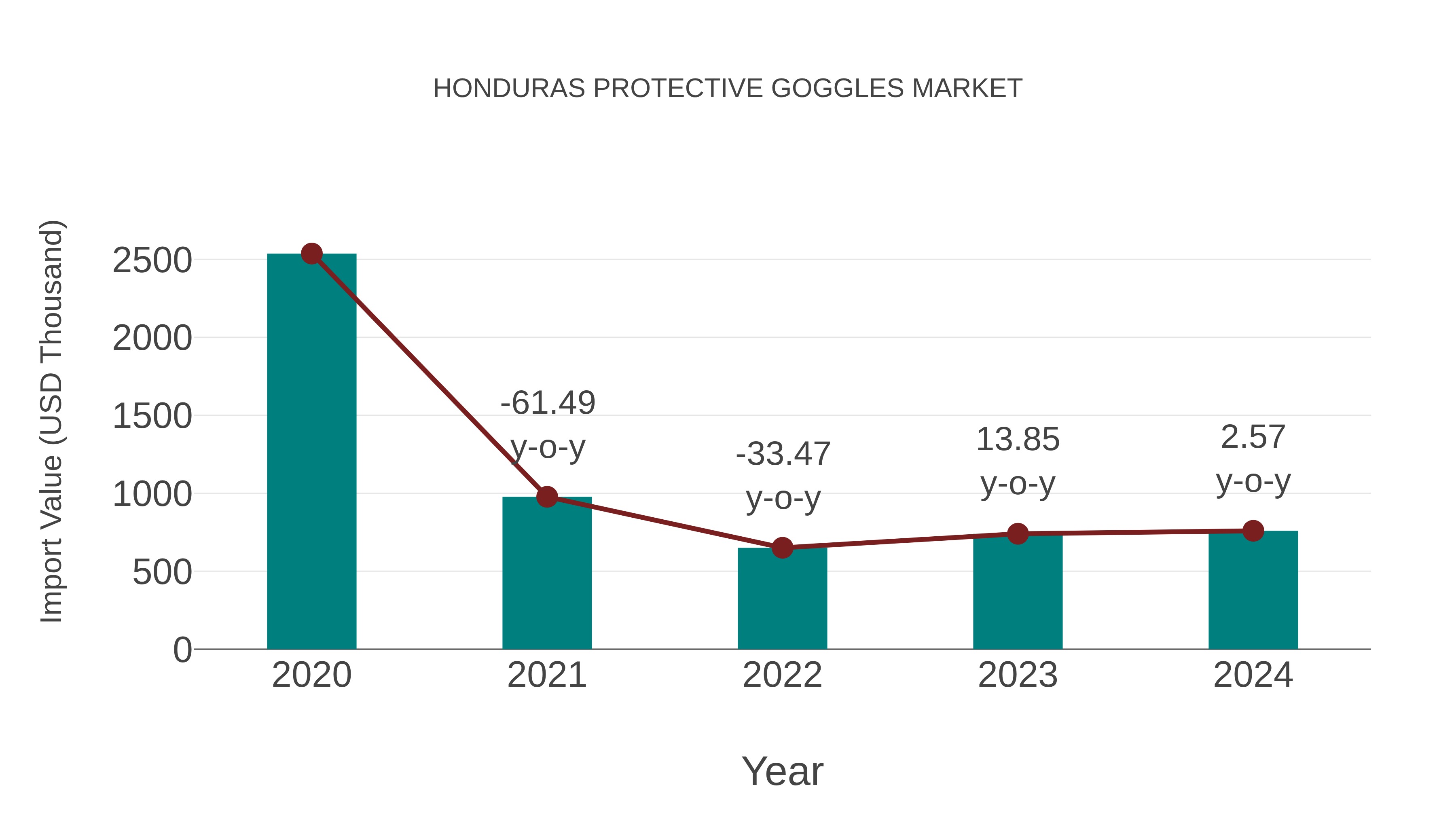  Honduras Protective Goggles Market: Import Trend Analysis