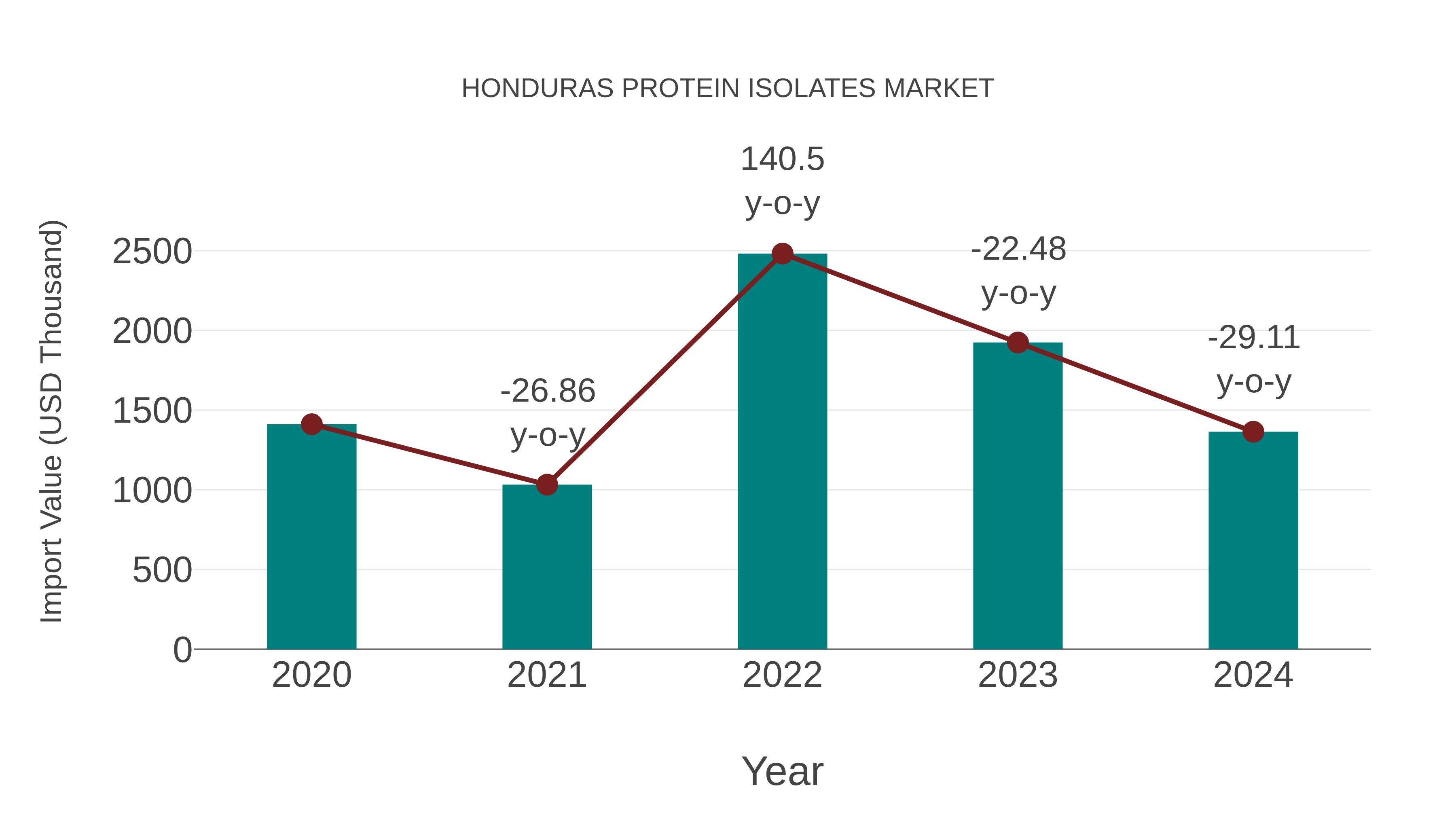  Honduras Protein Isolates Market: Import Trend Analysis