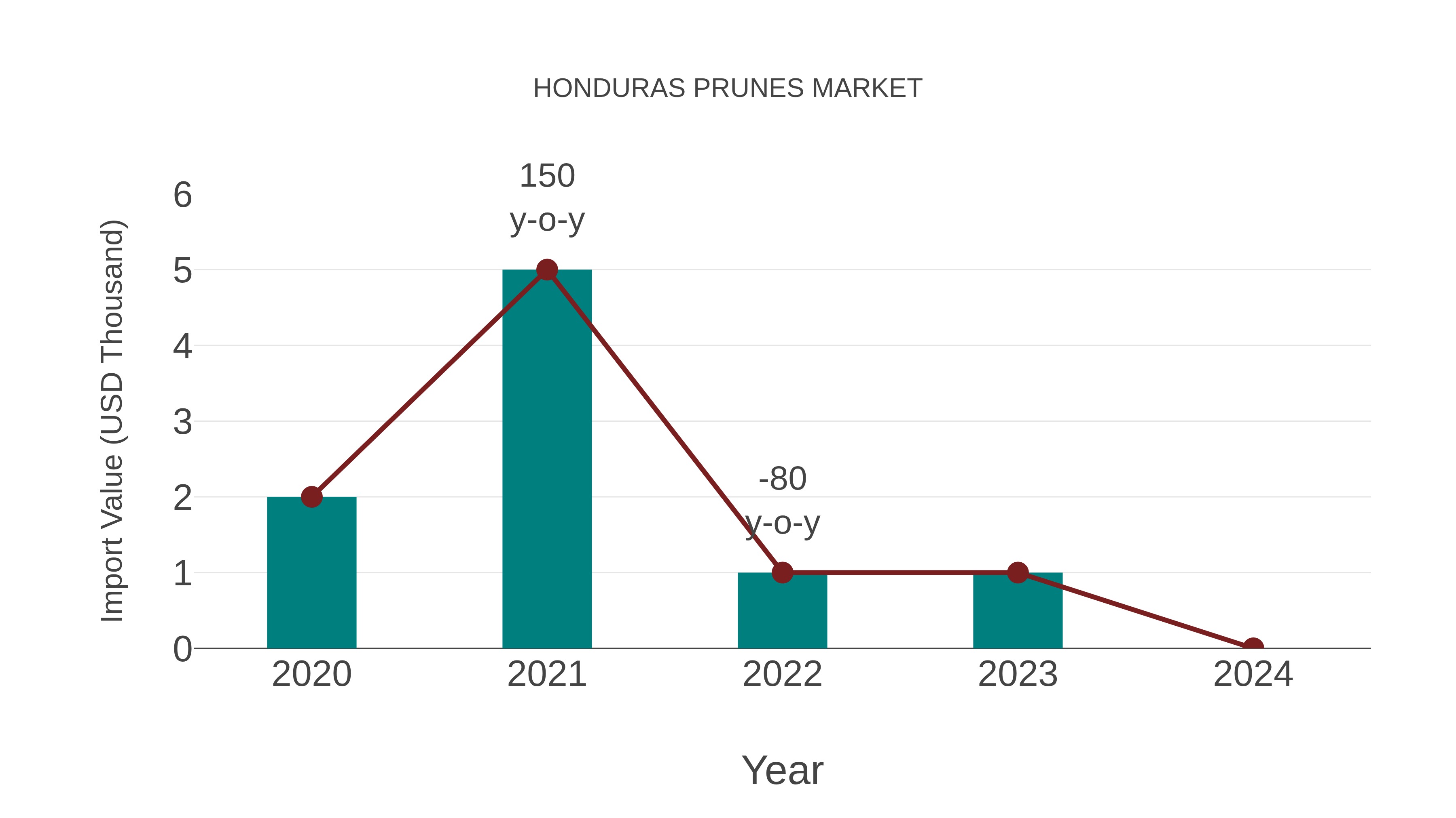  Honduras Prunes Market: Import Trend Analysis