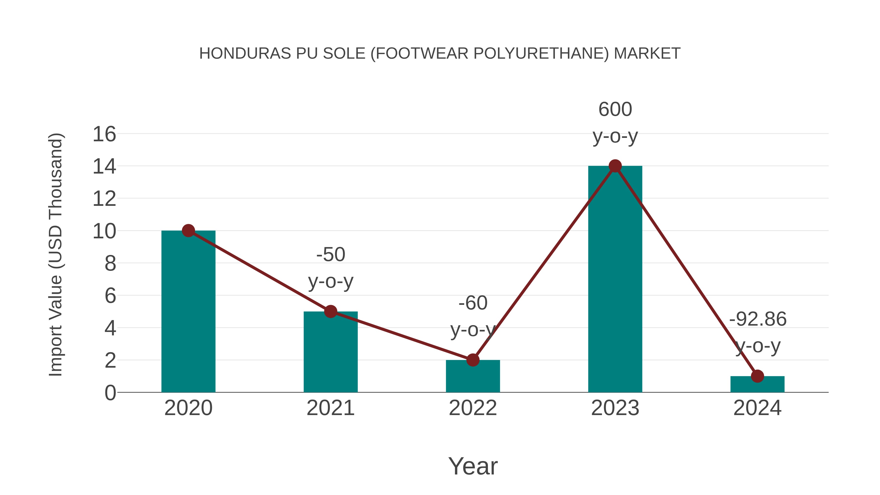  Honduras Pu Sole (Footwear Polyurethane) Market: Import Trend Analysis
