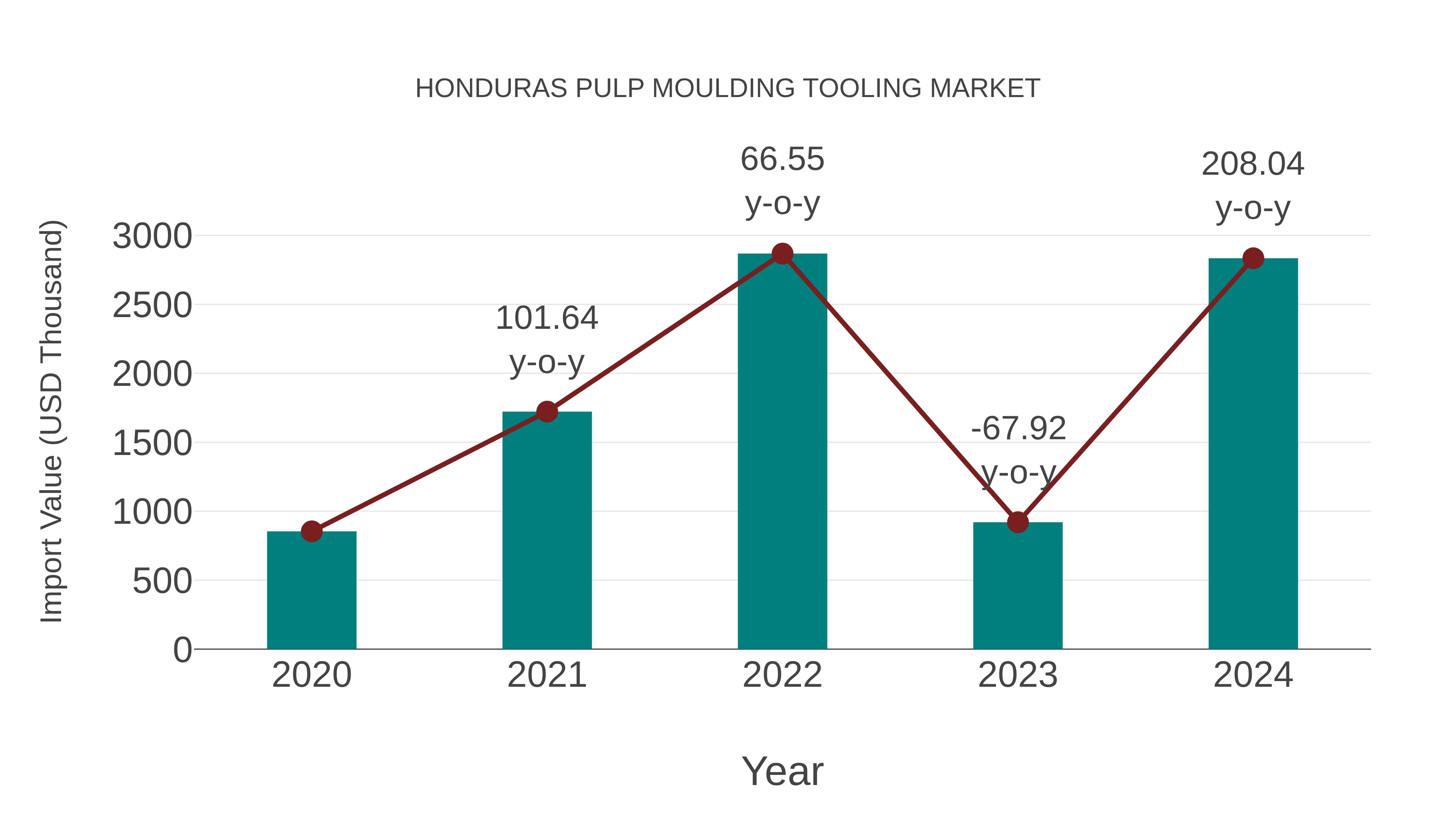  Honduras Pulp Moulding Tooling Market: Import Trend Analysis