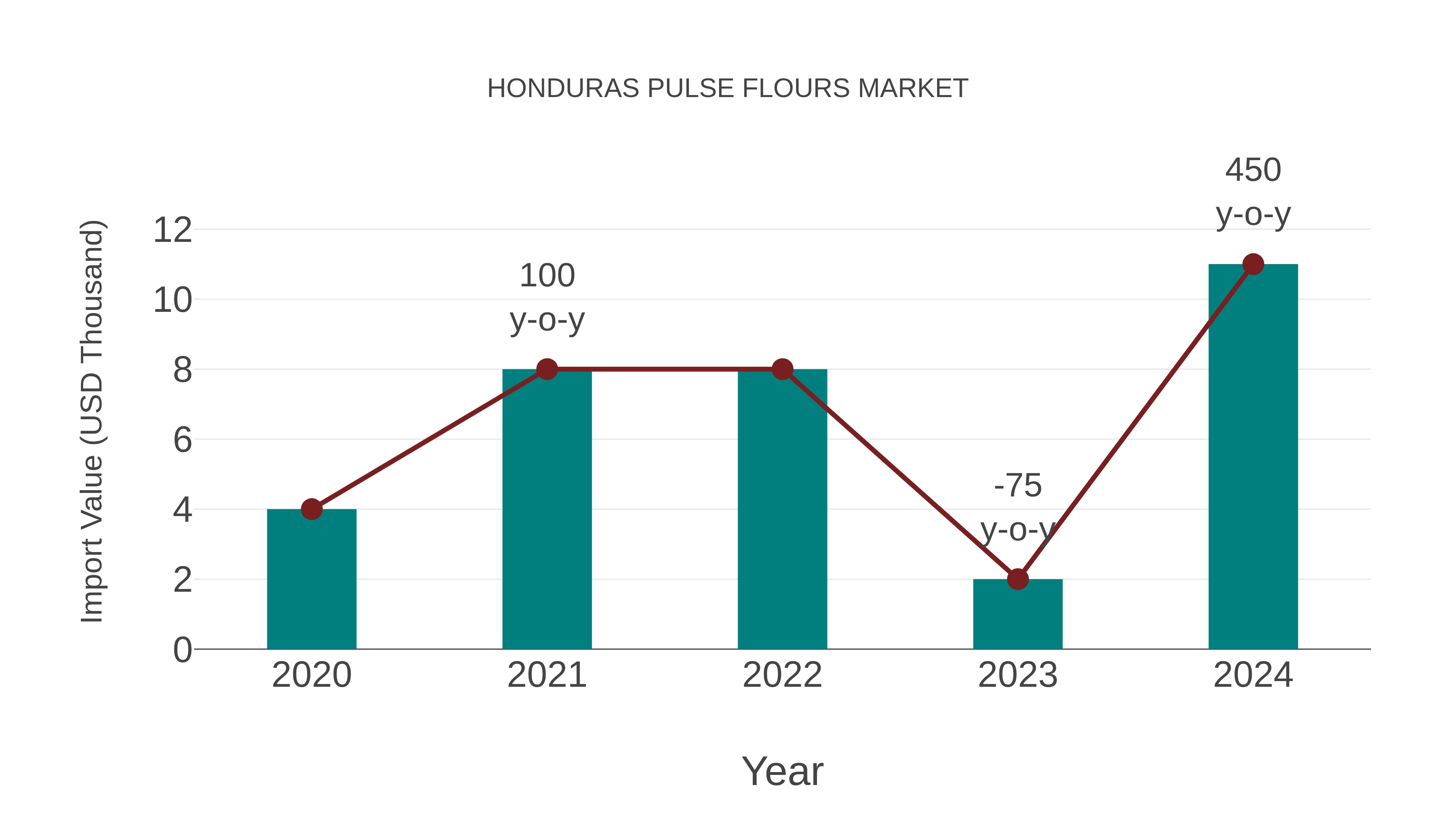  Honduras Pulse Flours Market: Import Trend Analysis