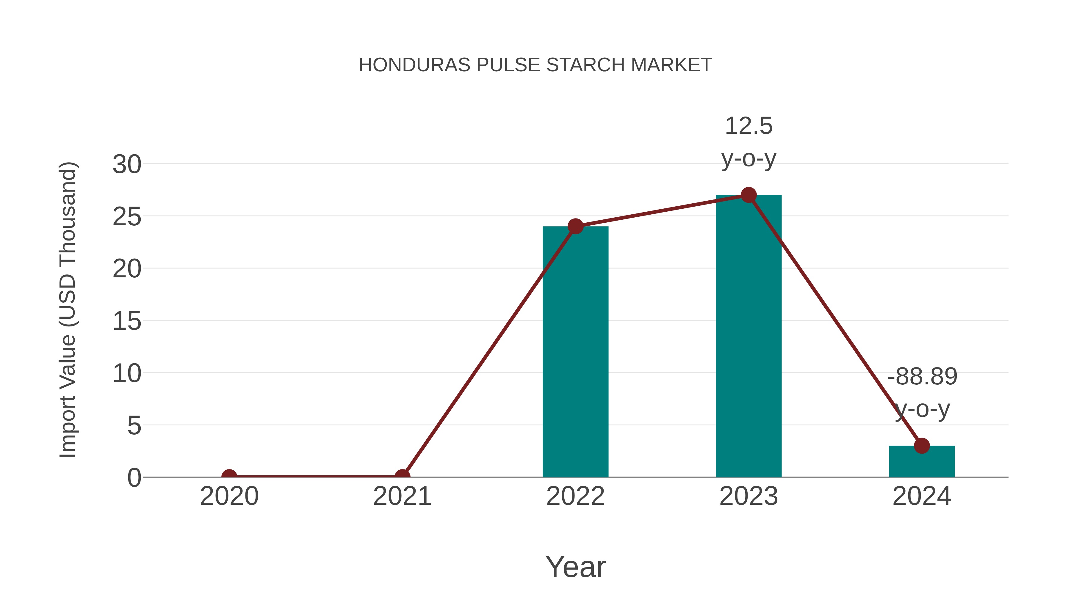 Honduras Pulse Starch Market: Import Trend Analysis