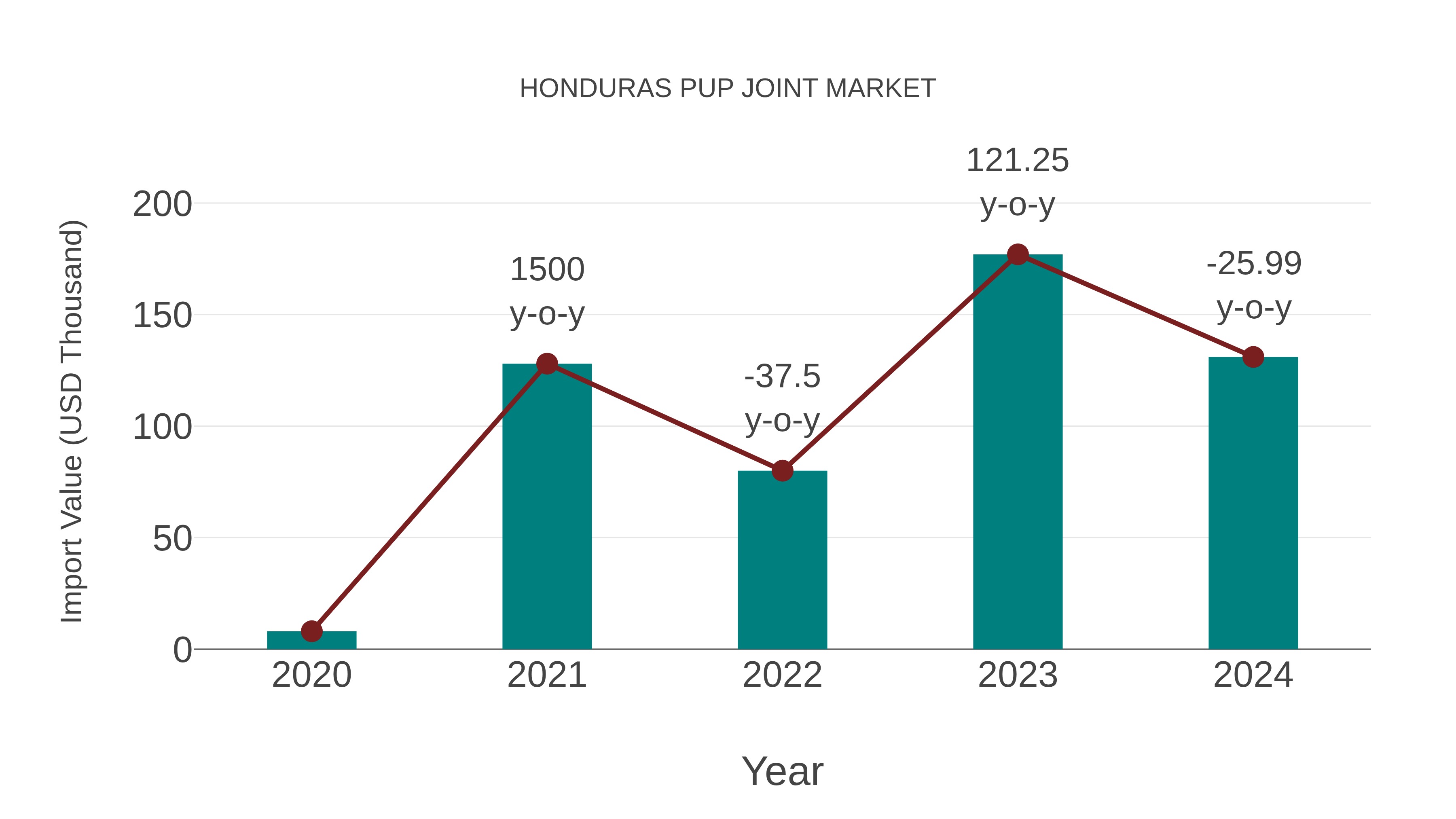  Honduras Pup Joint Market: Import Trend Analysis