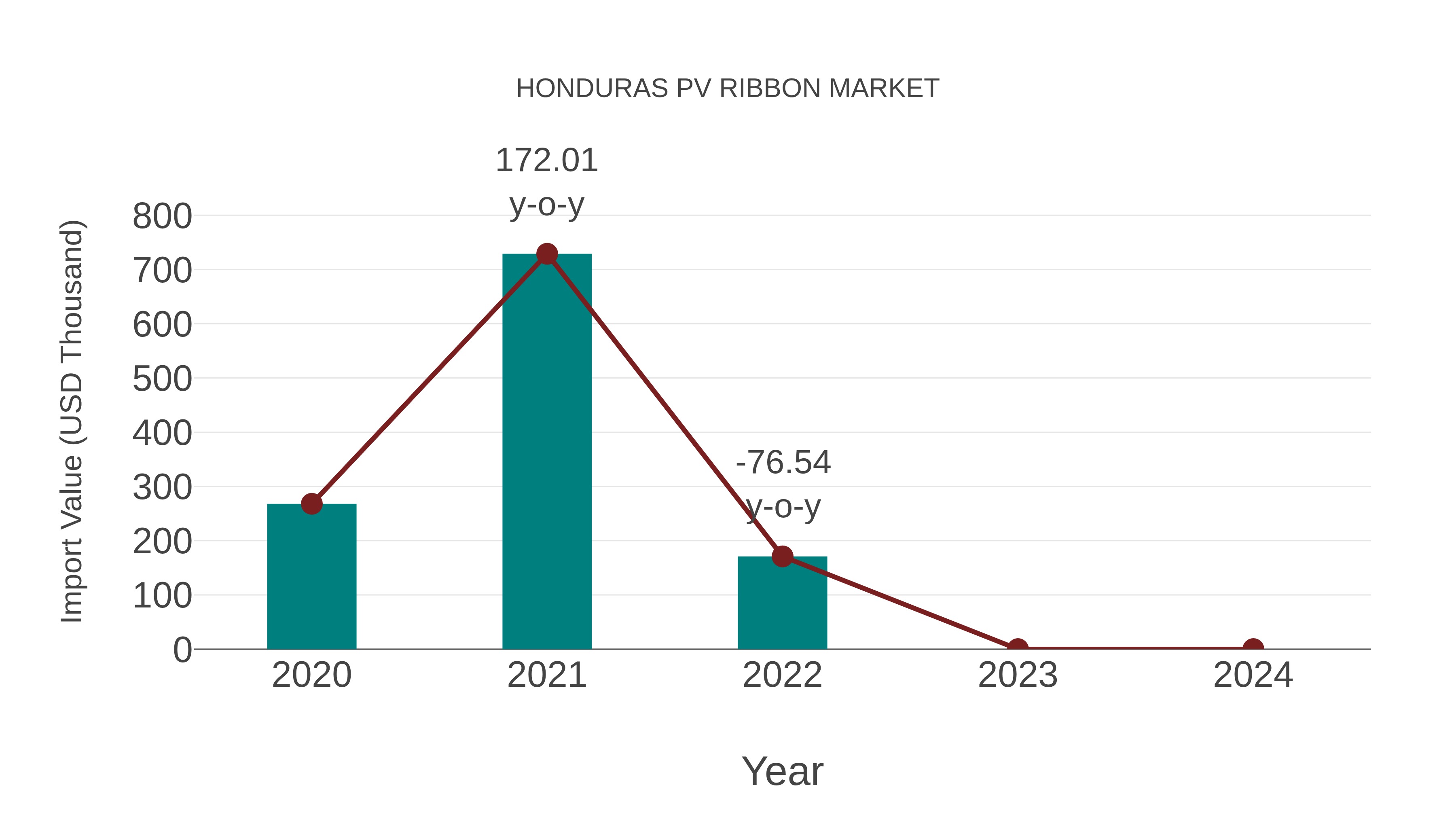  Honduras Pv Ribbon Market: Import Trend Analysis