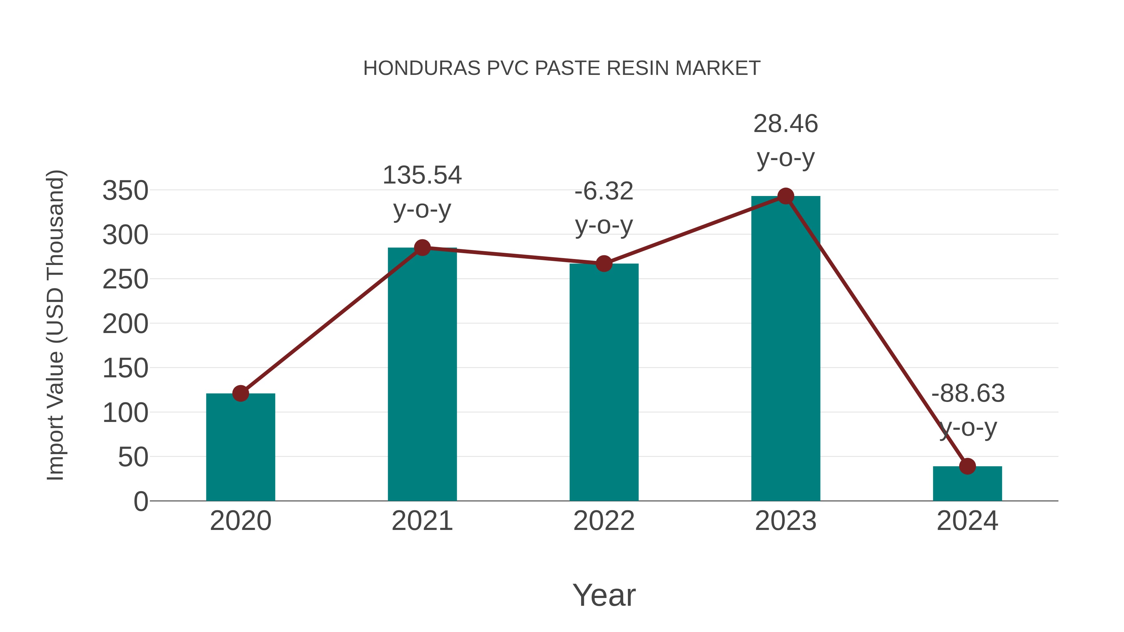  Honduras Pvc Paste Resin Market: Import Trend Analysis