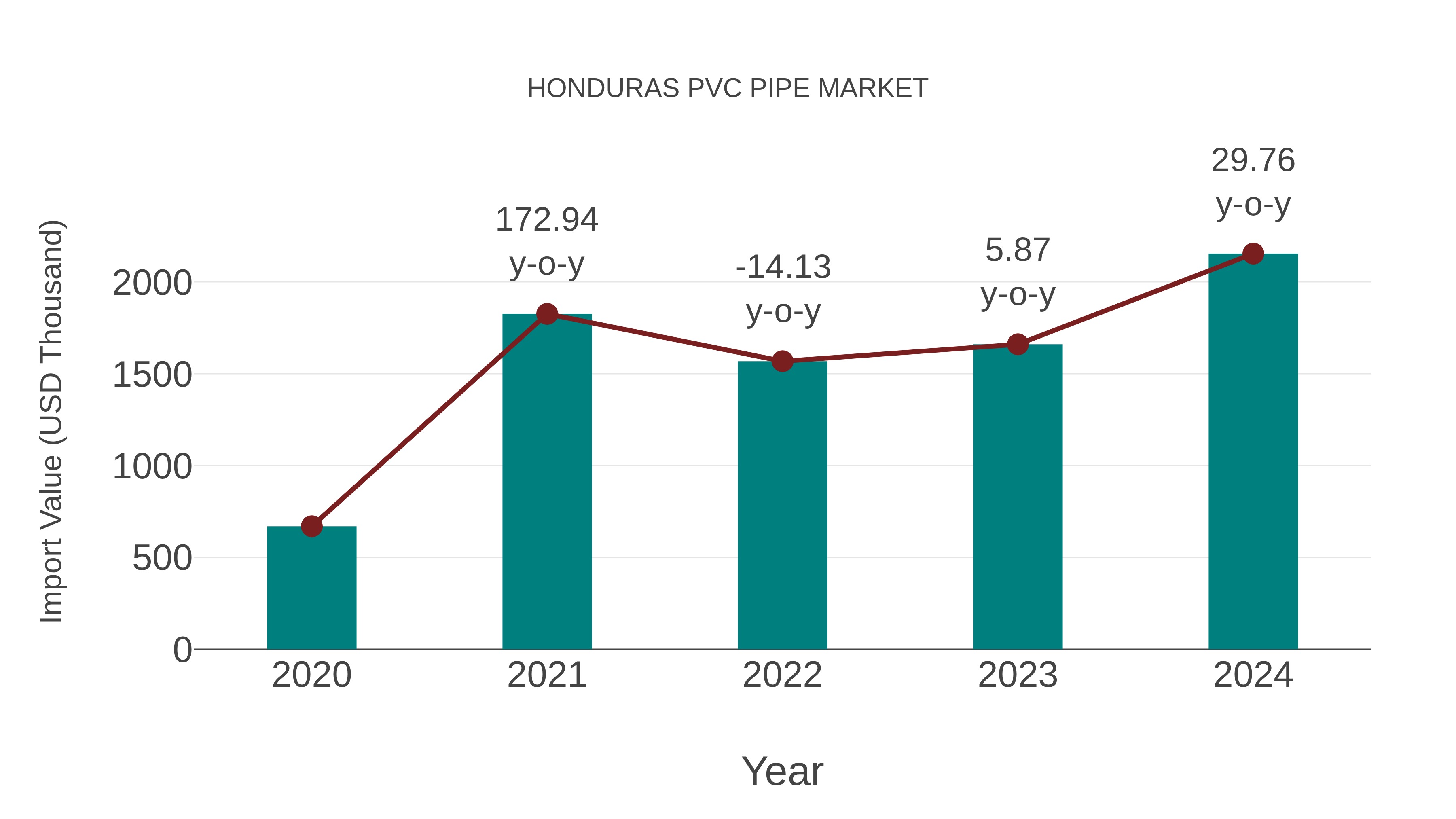  Honduras Pvc Pipe Market: Import Trend Analysis
