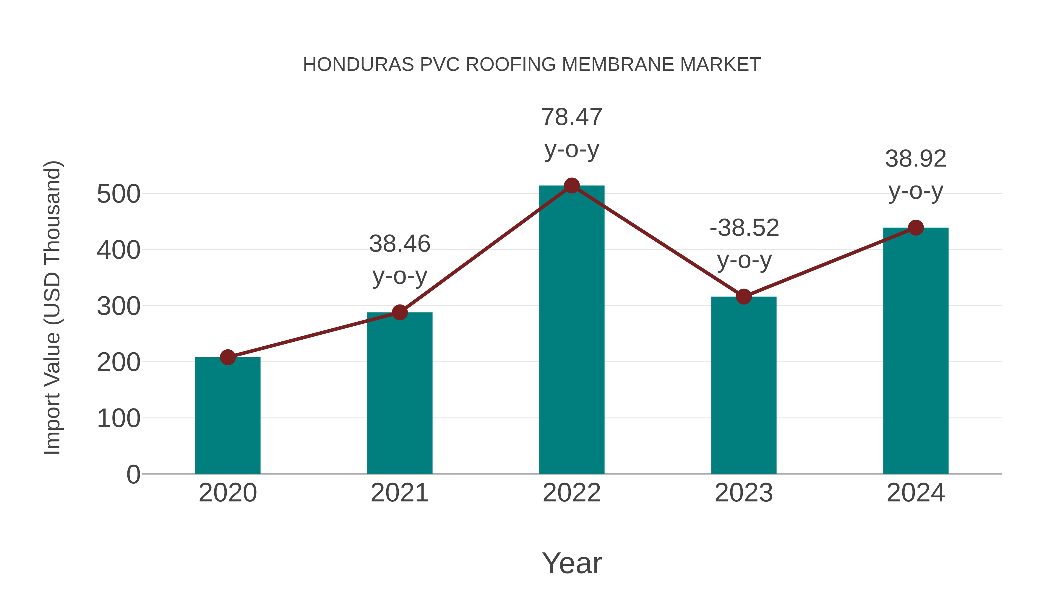  Honduras Pvc Roofing Membrane Market: Import Trend Analysis