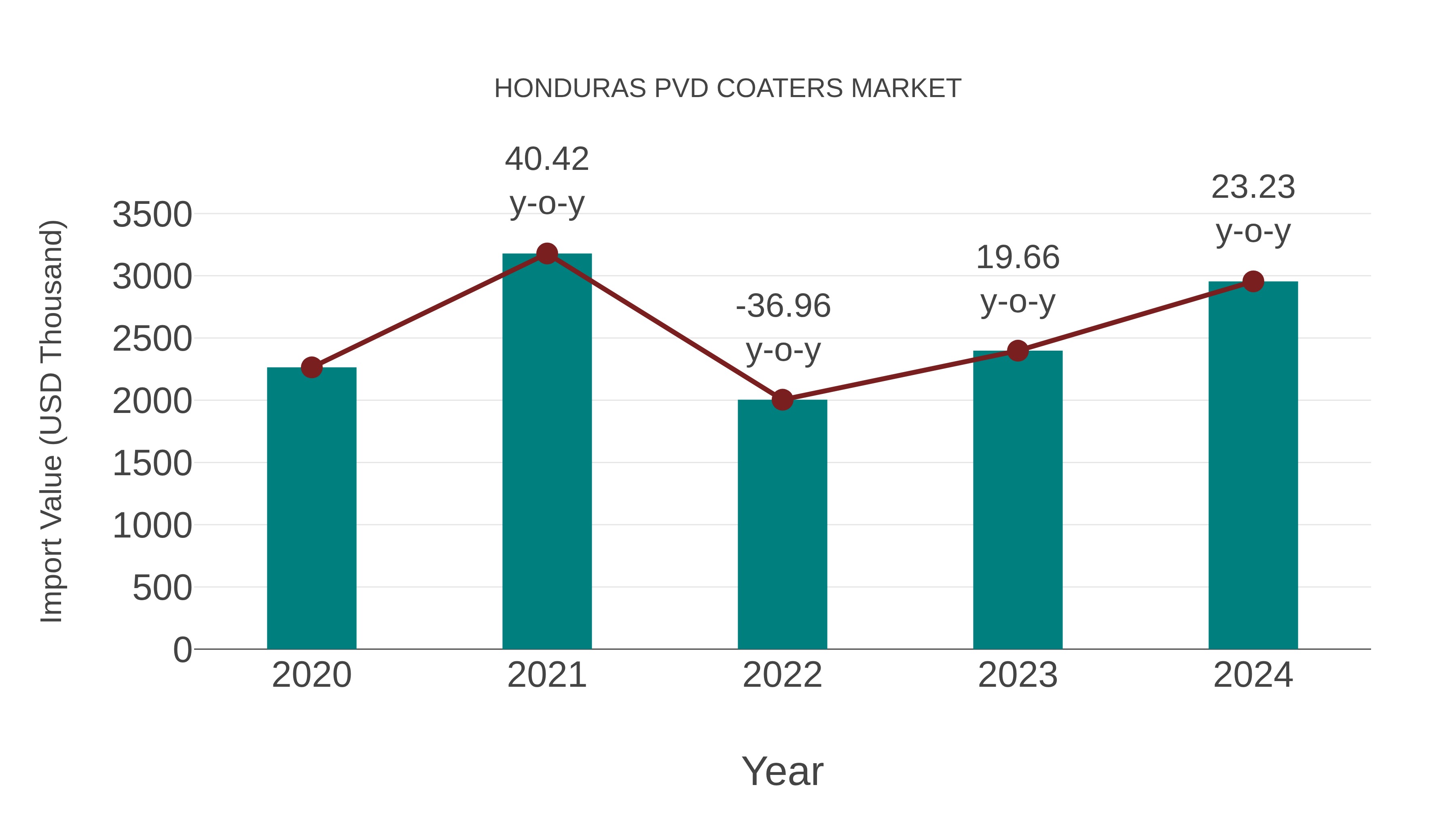 Honduras Pvd Coaters Market: Import Trend Analysis