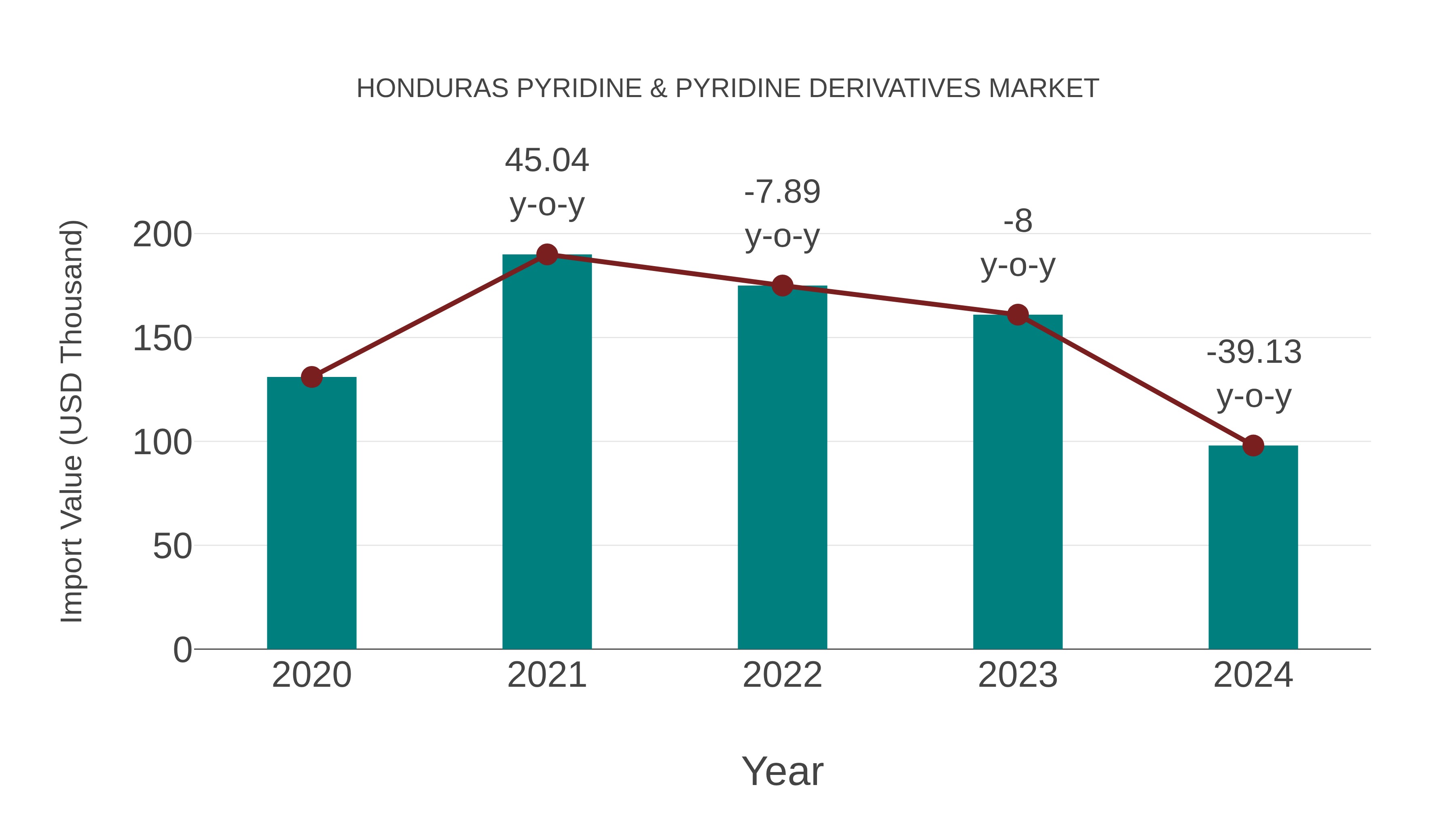  Honduras Pyridine & Pyridine Derivatives Market: Import Trend Analysis